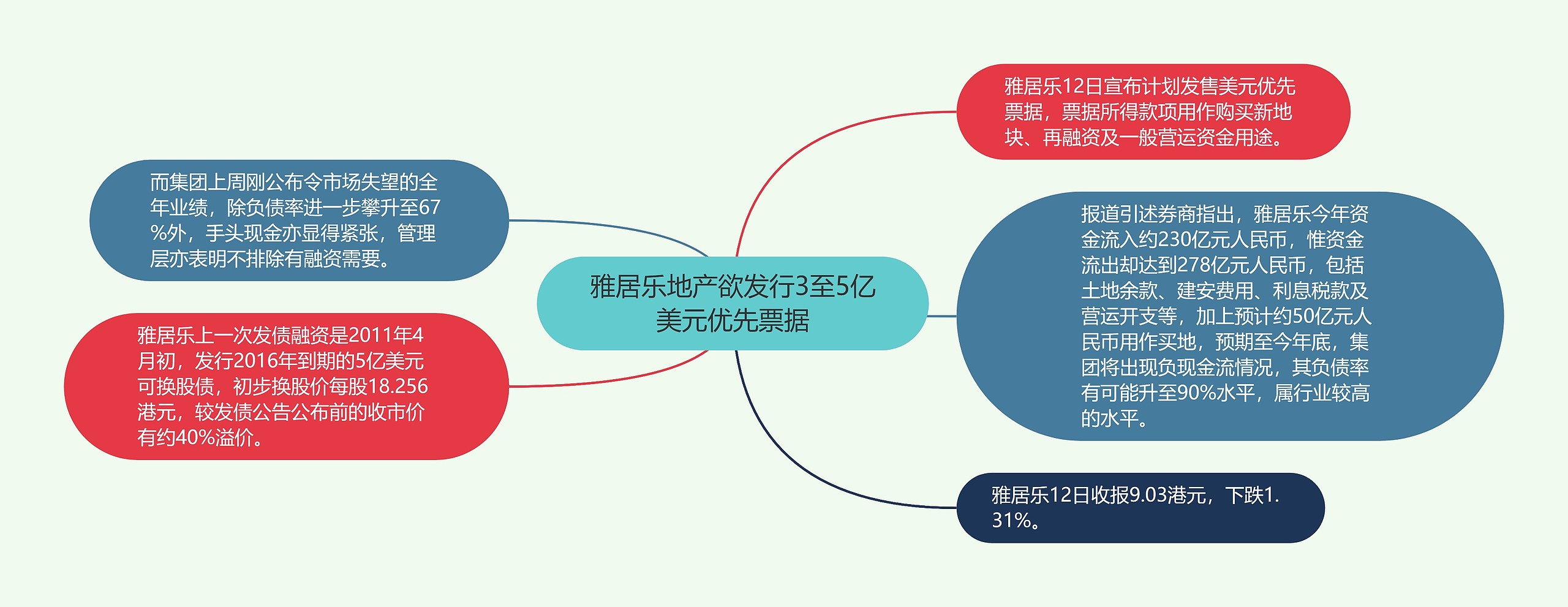 雅居乐地产欲发行3至5亿美元优先票据思维导图