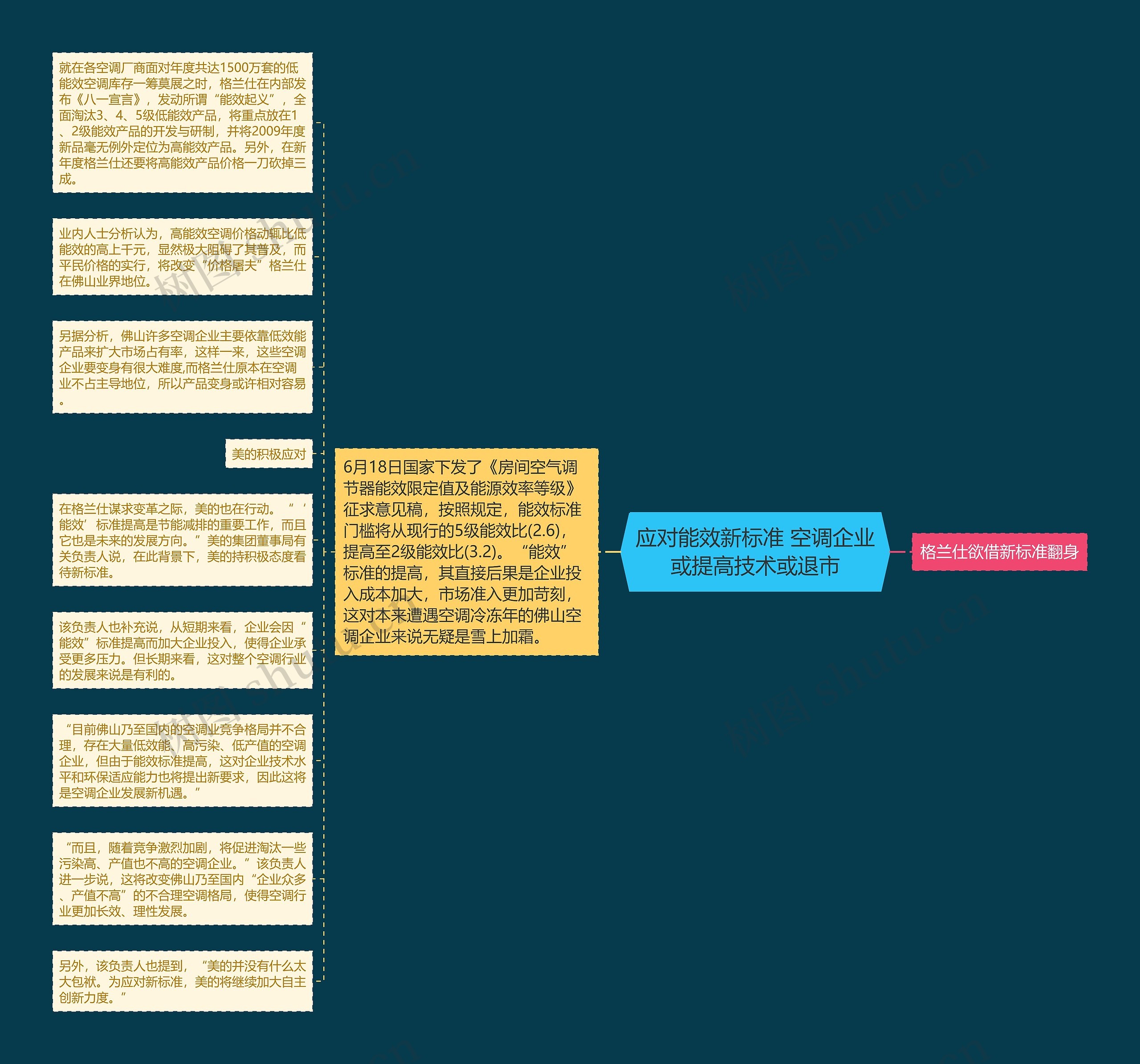 应对能效新标准 空调企业或提高技术或退市思维导图高清图 应对能效新标准 空调企业或提高技术或退市思维导图