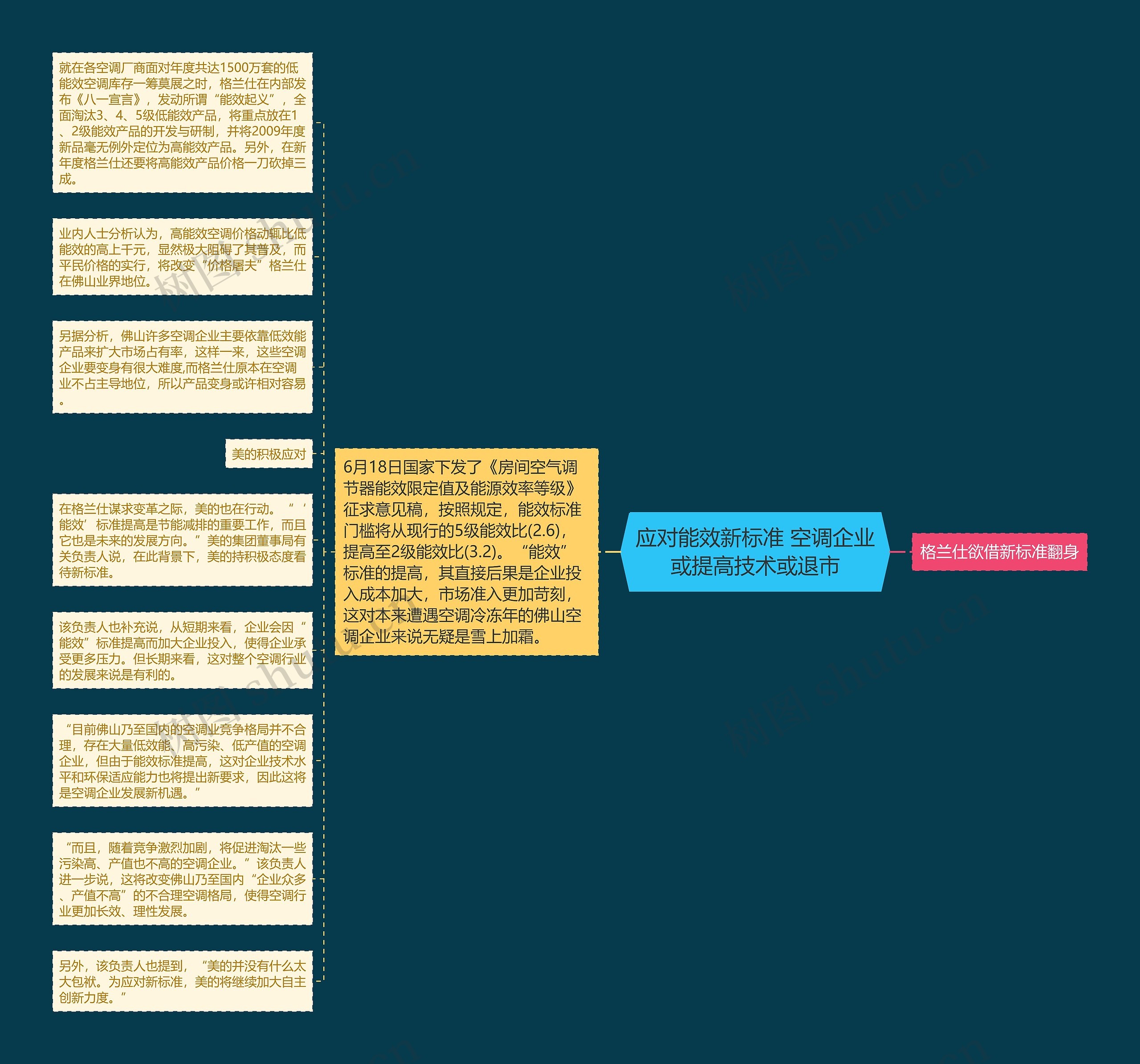 应对能效新标准 空调企业或提高技术或退市思维导图