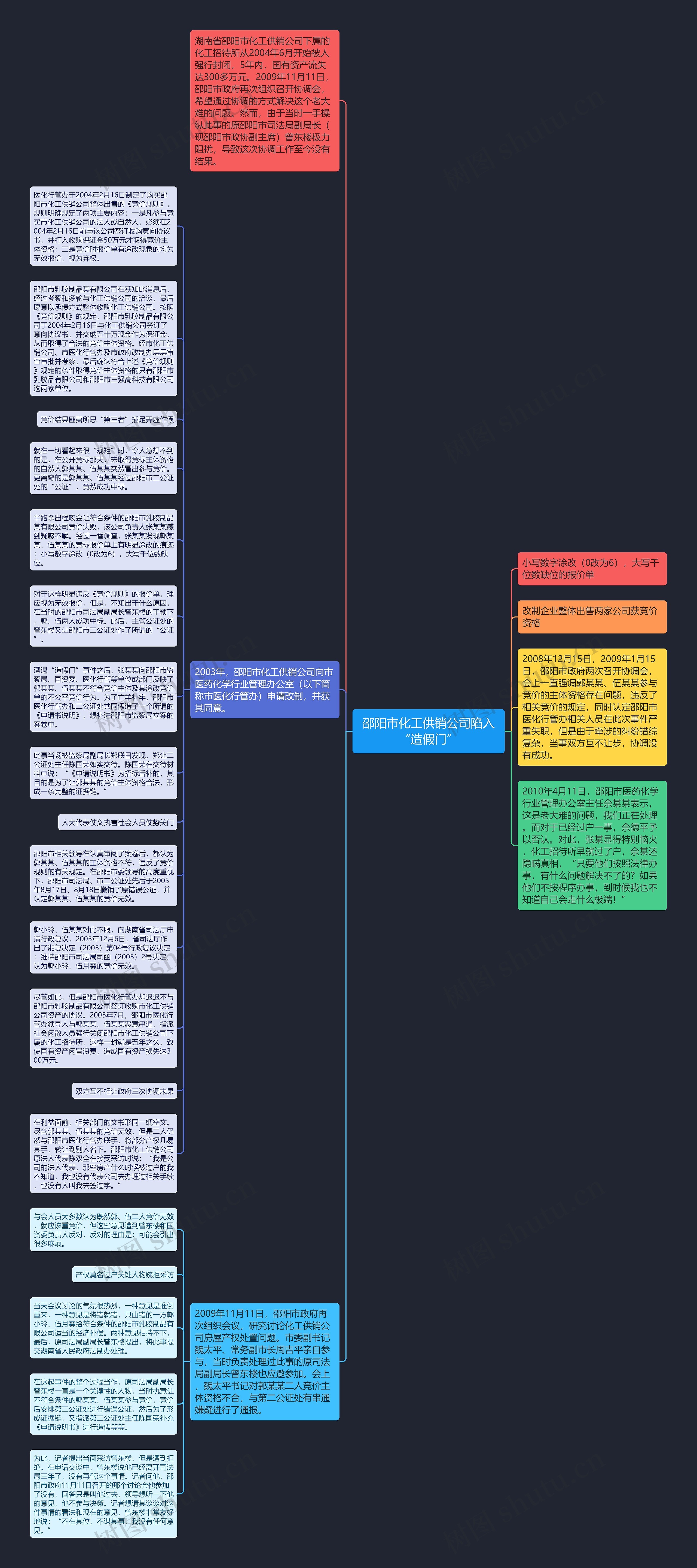 邵阳市化工供销公司陷入“造假门”思维导图