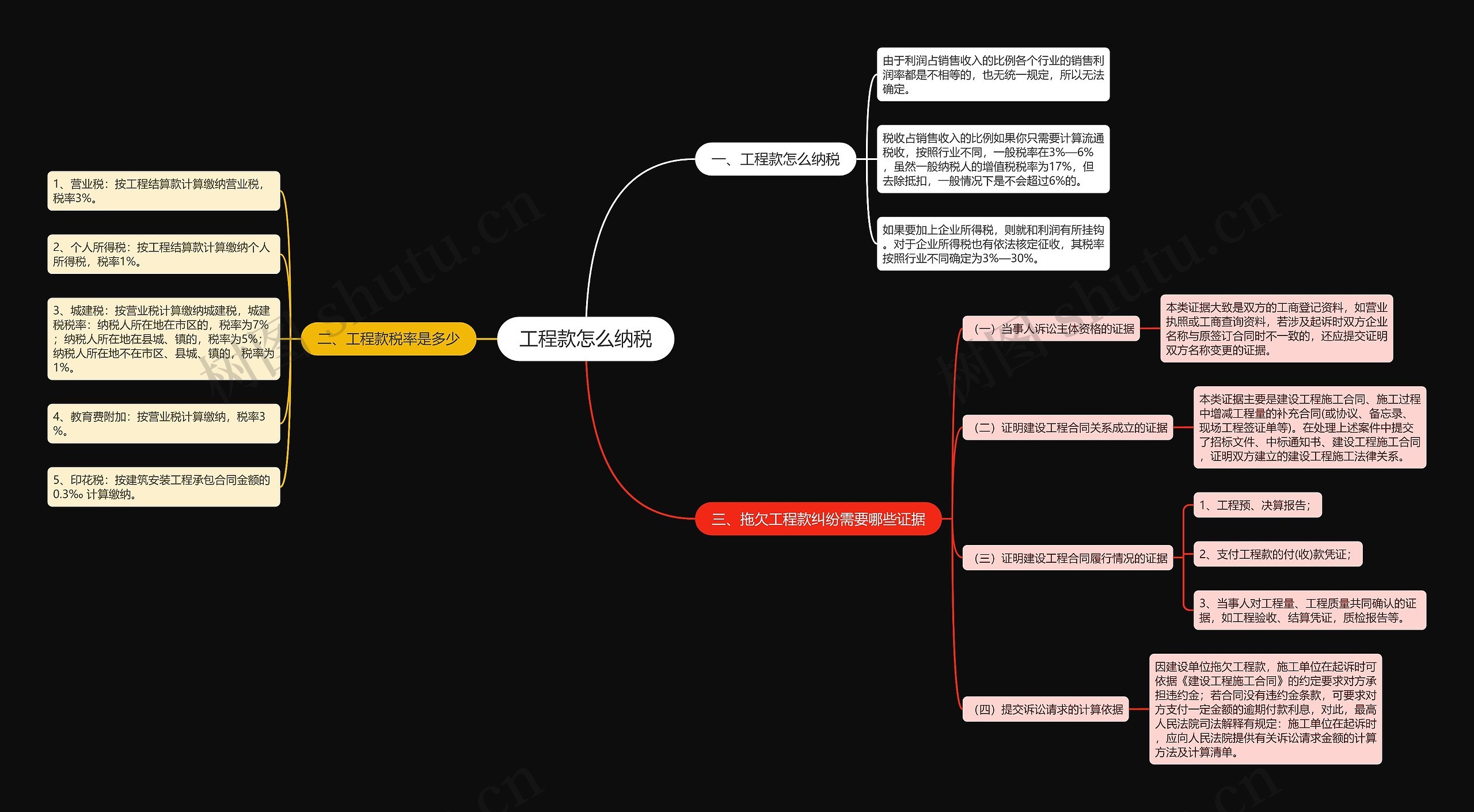 工程款怎么纳税思维导图高清图 工程款怎么纳税思维导图
