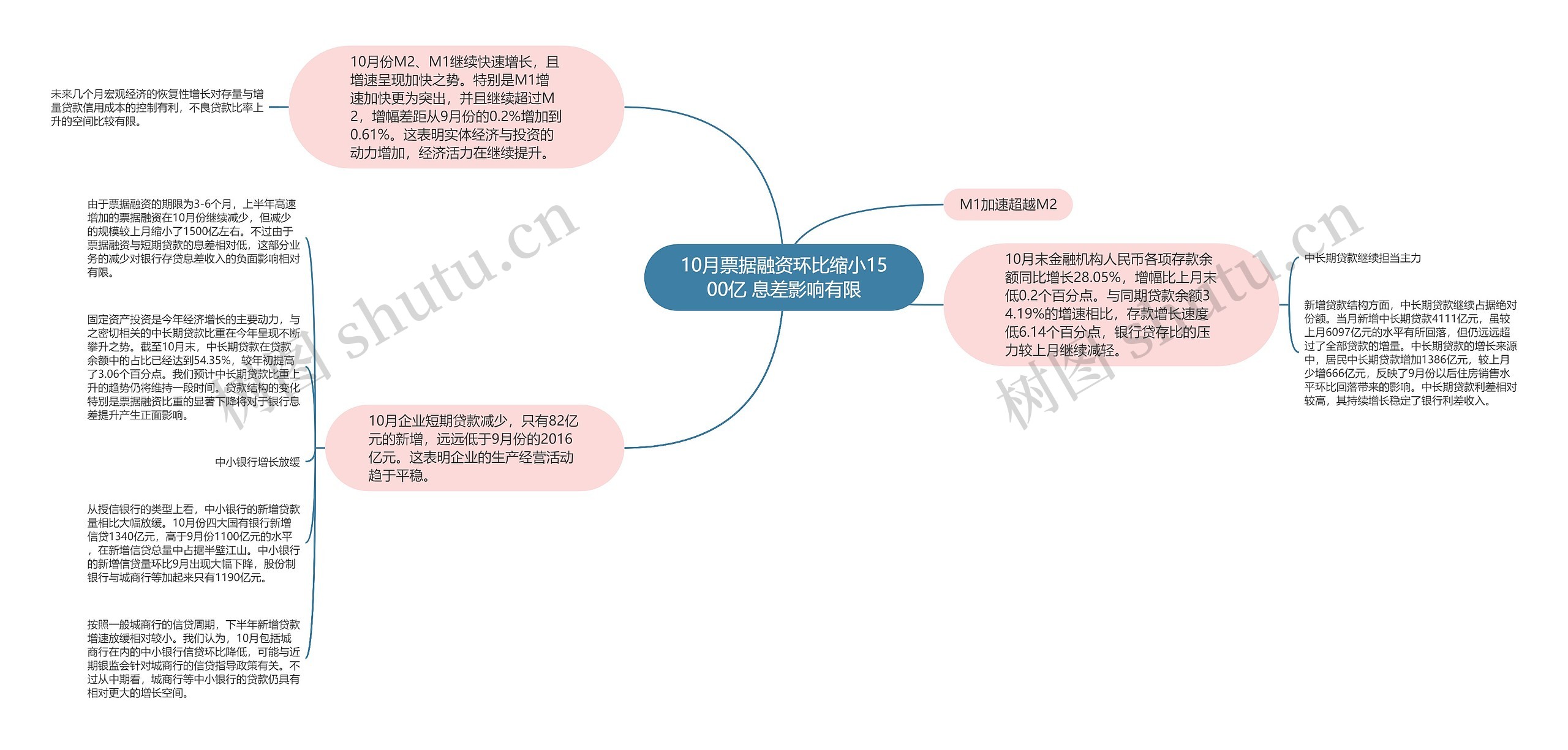 10月票据融资环比缩小1500亿 息差影响有限