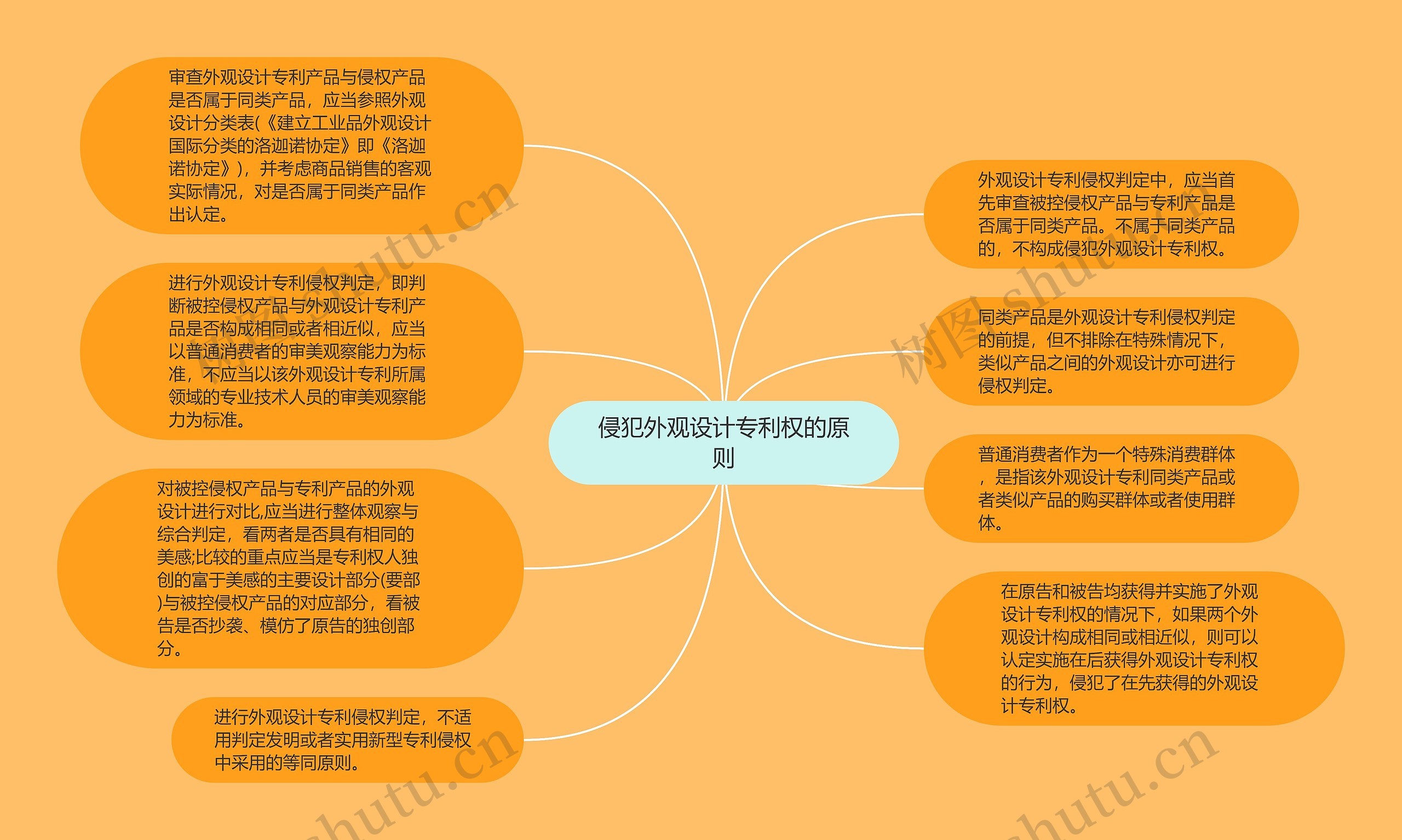 侵犯外观设计专利权的原则思维导图