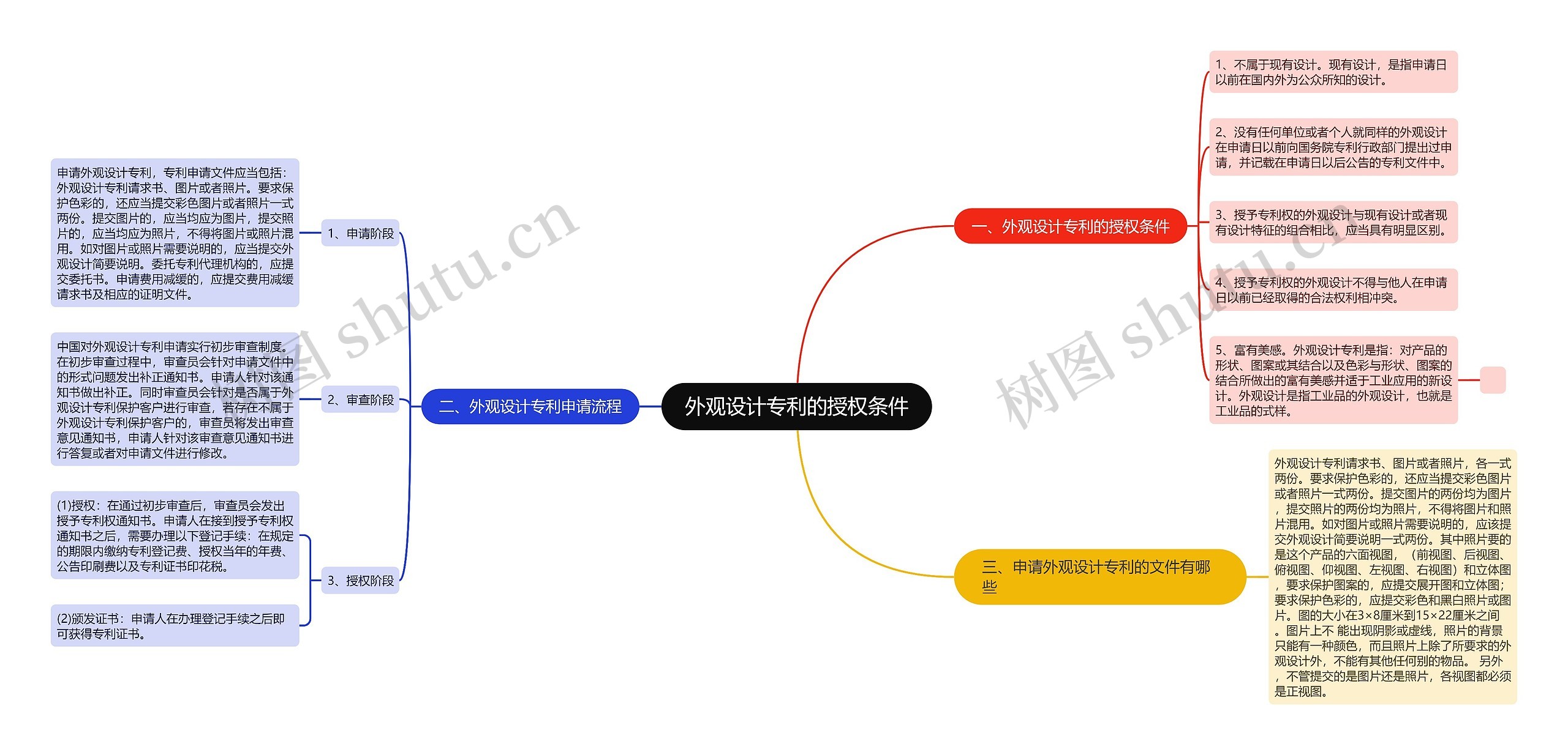 外观设计专利的授权条件思维导图