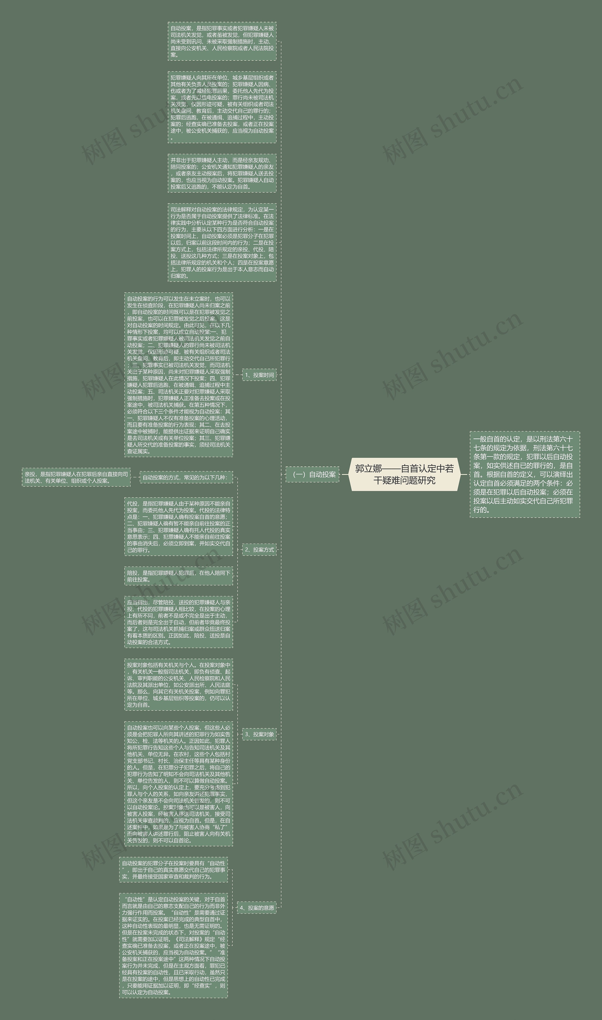 郭立娜——自首认定中若干疑难问题研究思维导图