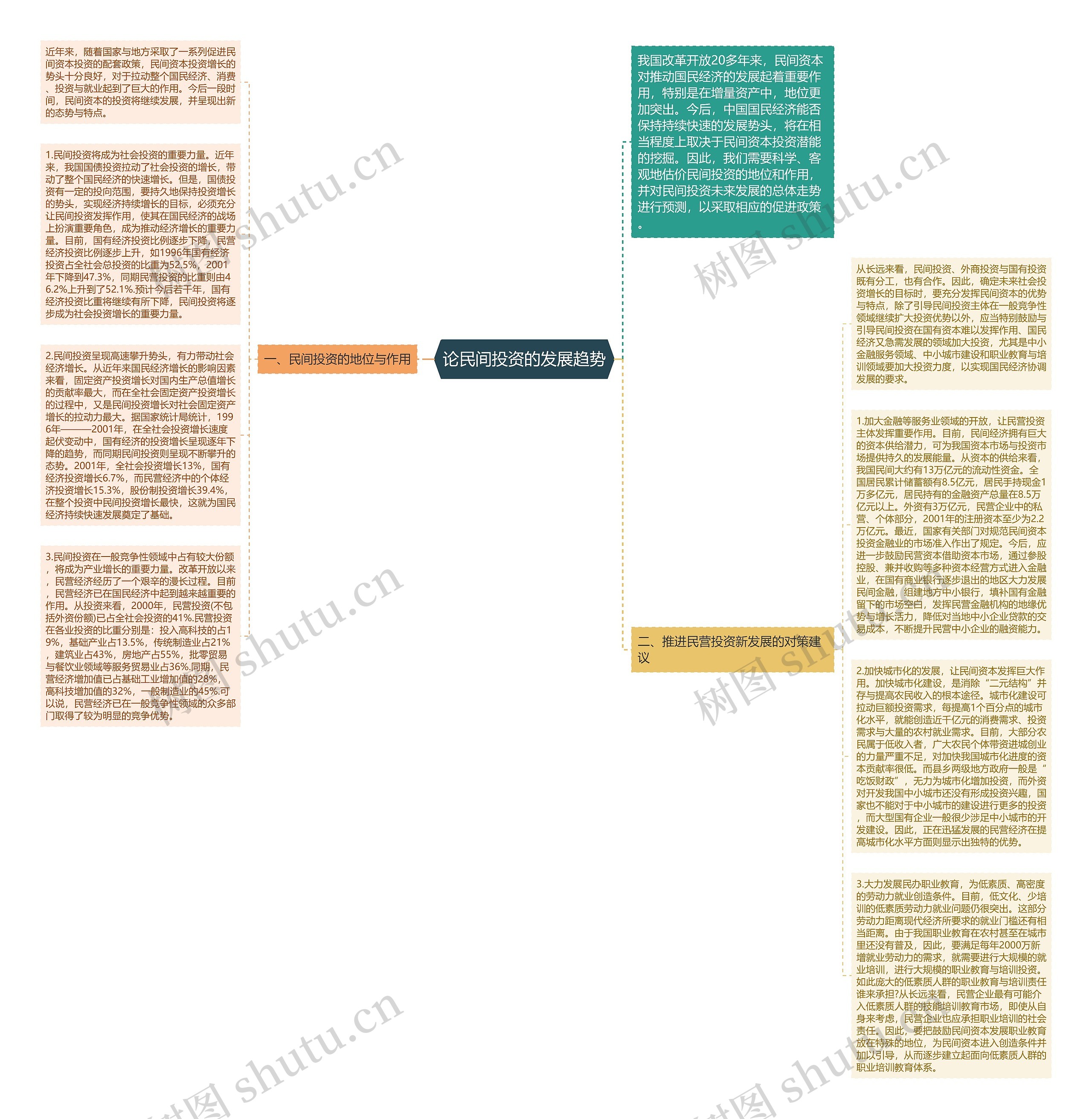 论民间投资的发展趋势思维导图