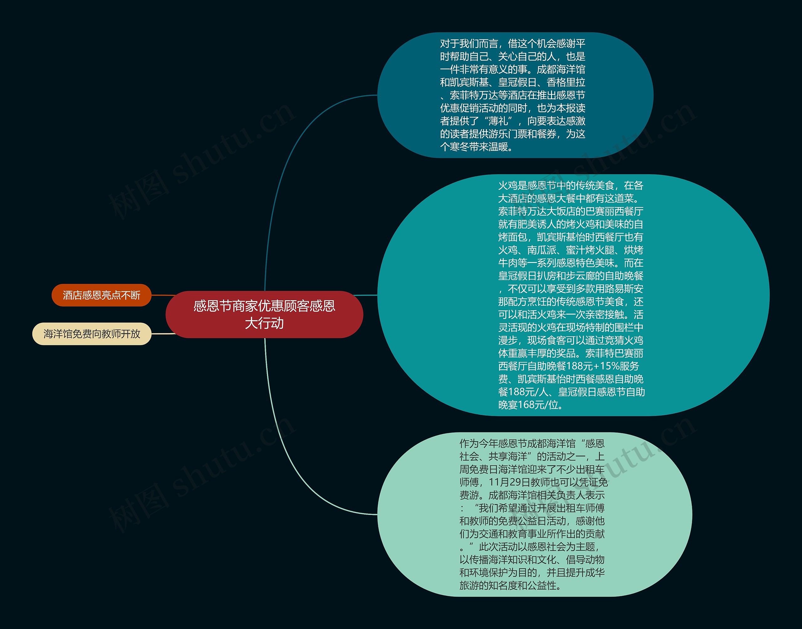 感恩节商家优惠顾客感恩大行动思维导图