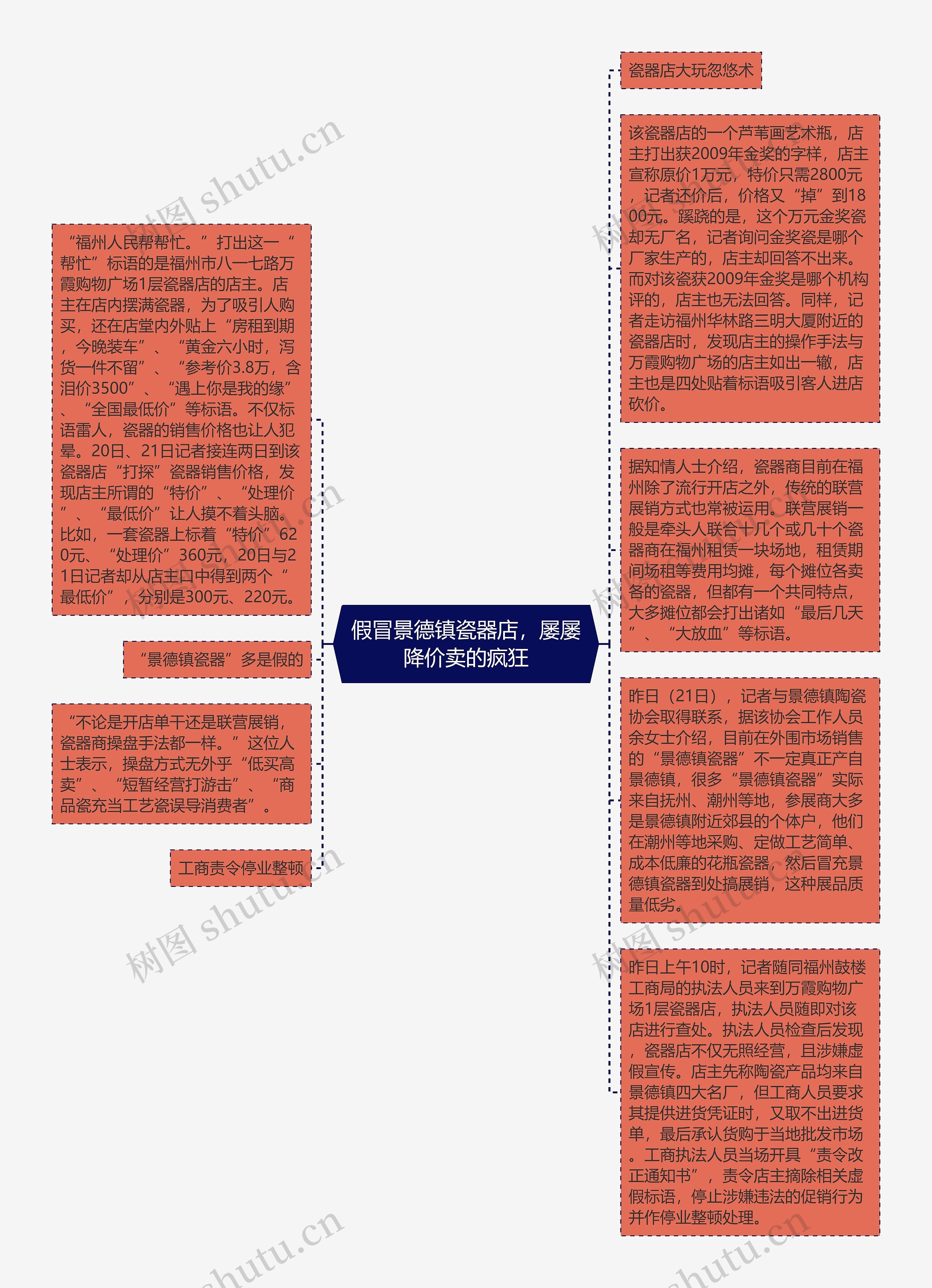 假冒景德镇瓷器店，屡屡降价卖的疯狂思维导图