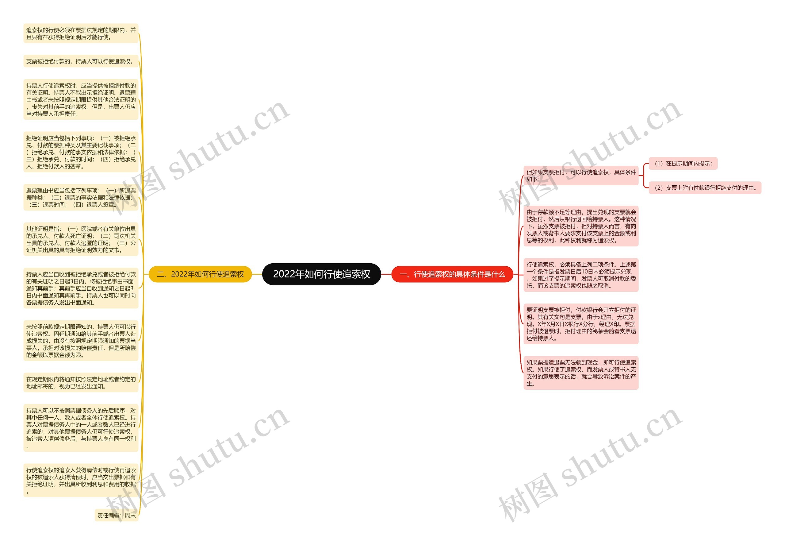 2022年如何行使追索权思维导图