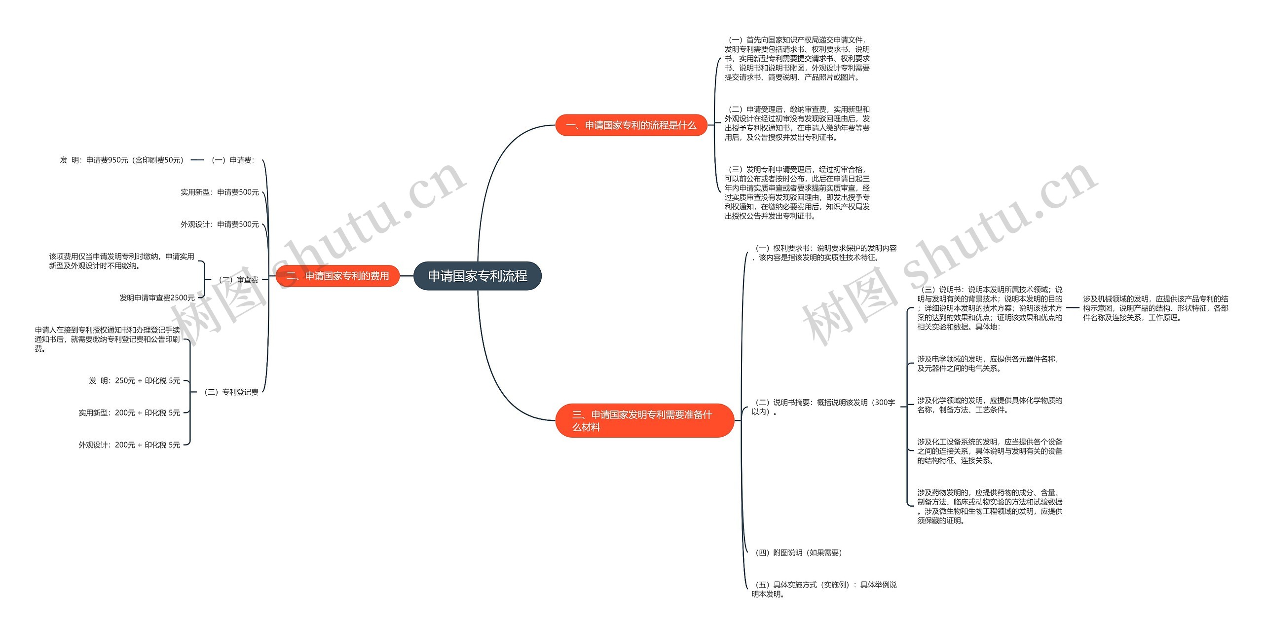 申请国家专利流程思维导图