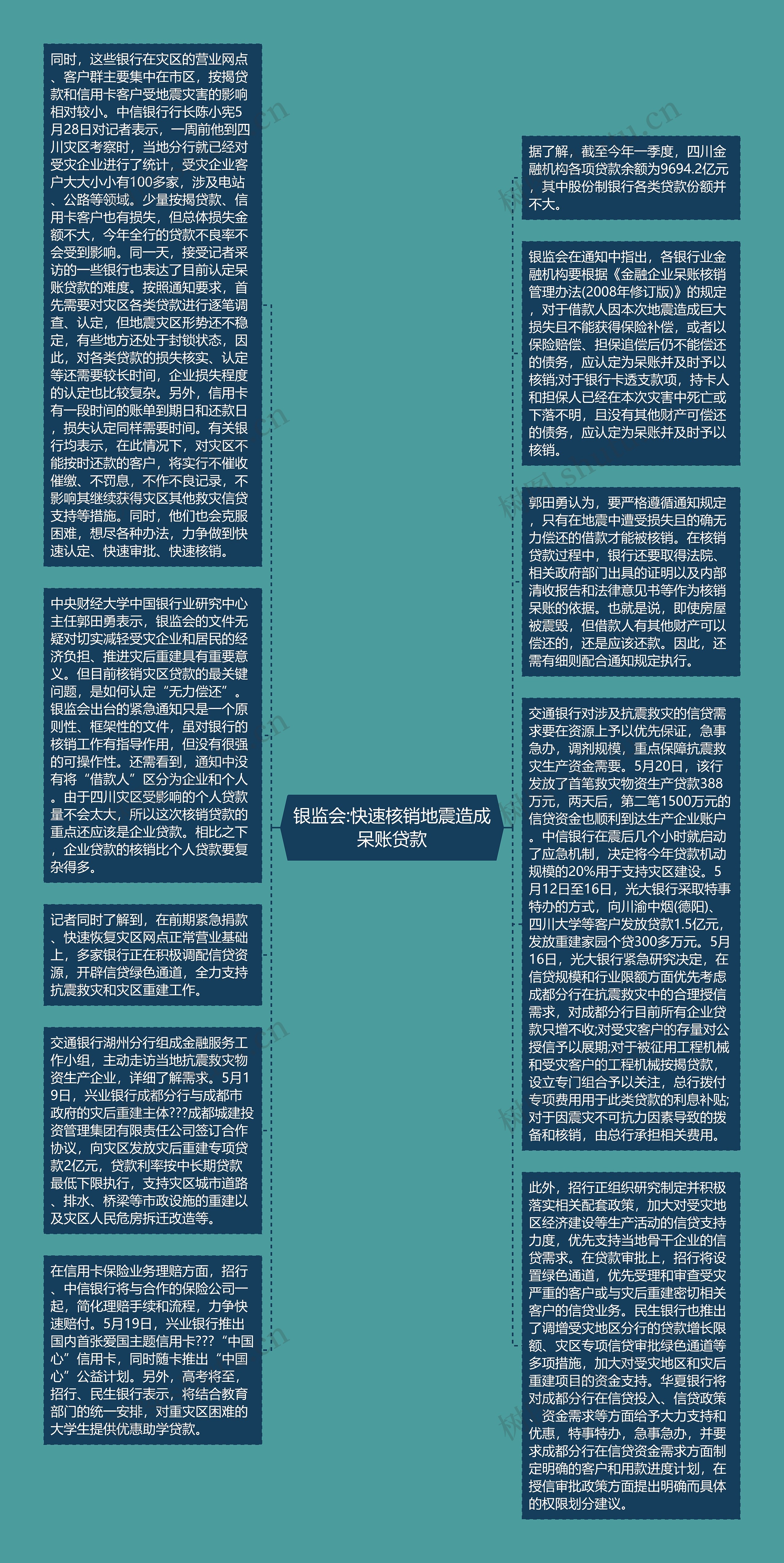 银监会:快速核销地震造成呆账贷款思维导图