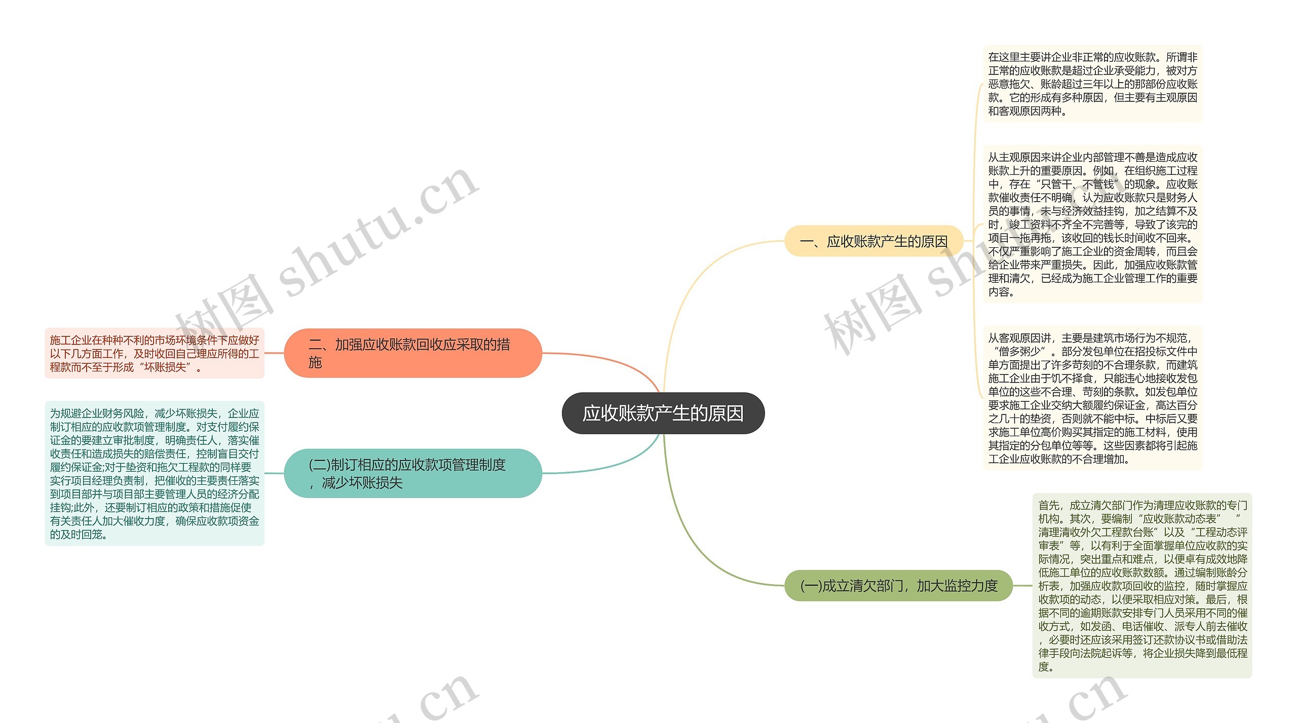 应收账款产生的原因