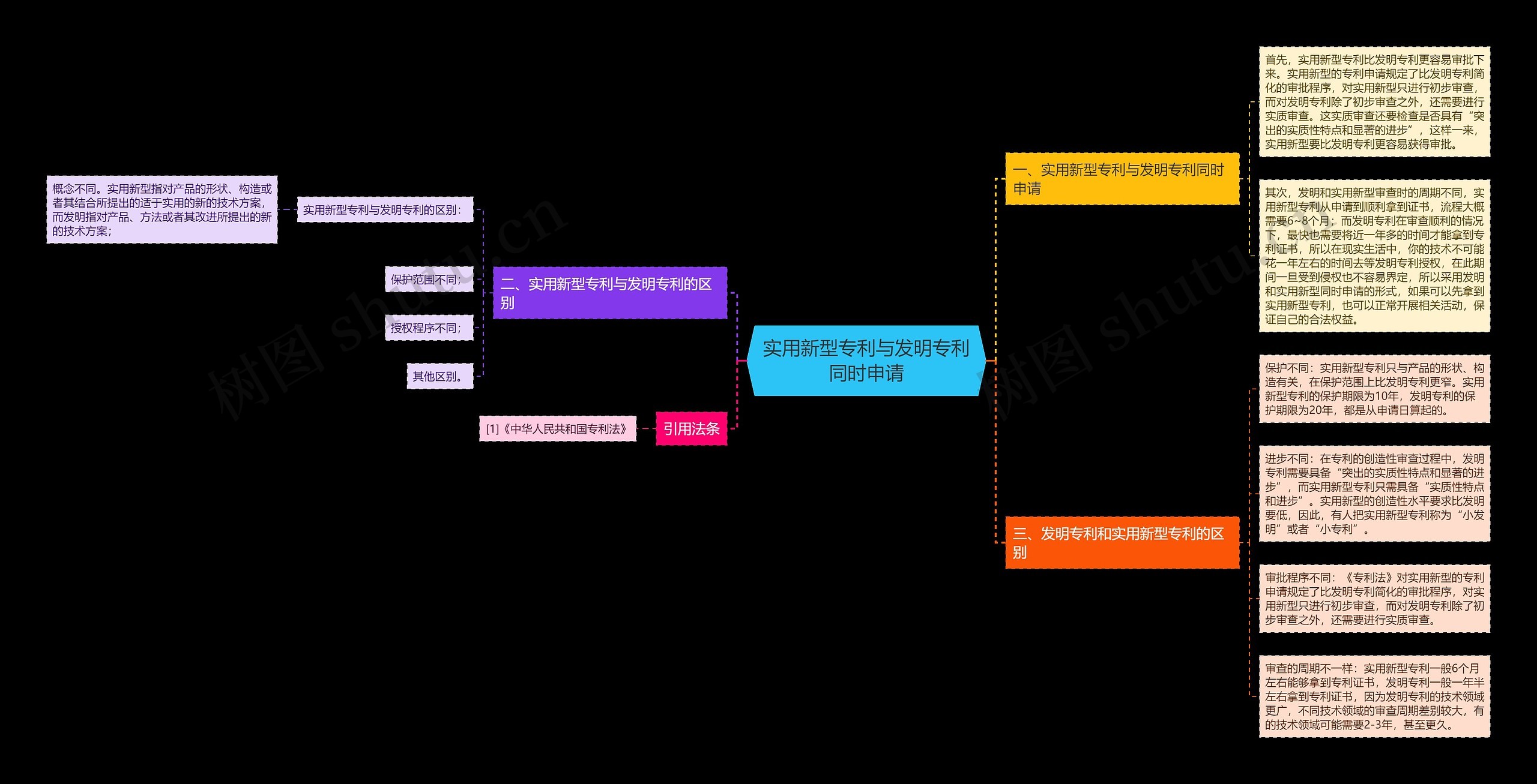 实用新型专利与发明专利同时申请思维导图