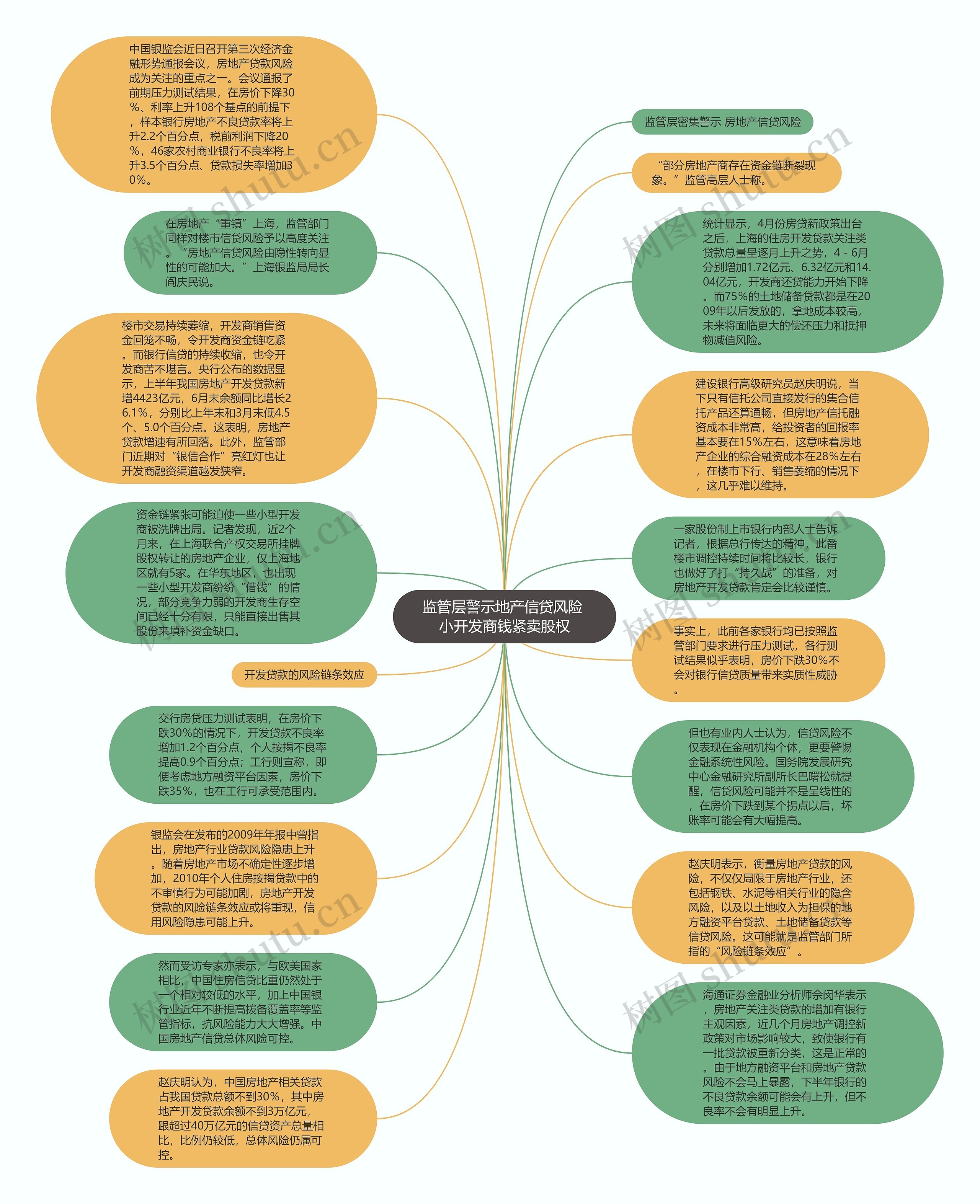 监管层警示地产信贷风险 小开发商钱紧卖股权思维导图