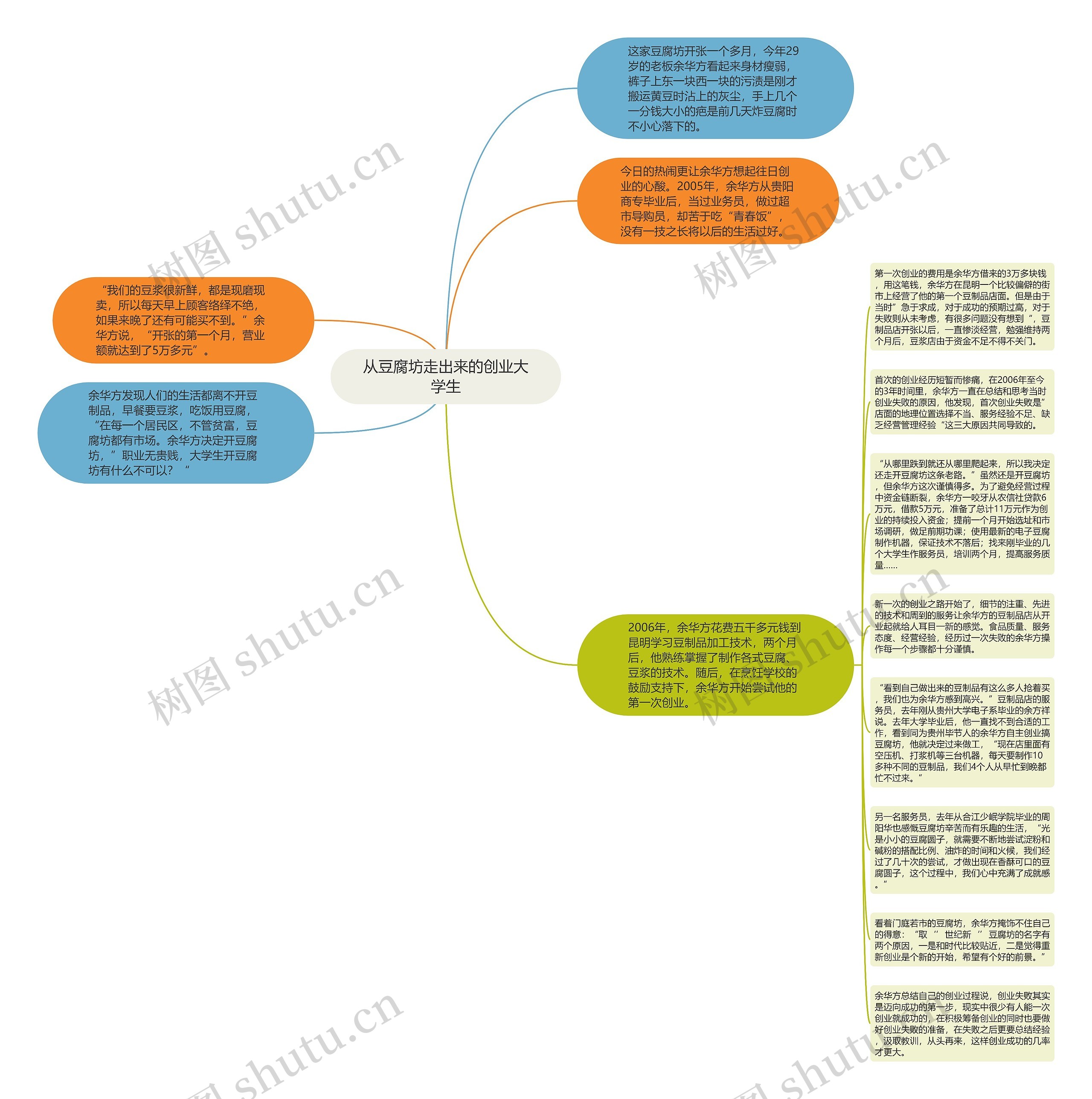 从豆腐坊走出来的创业大学生思维导图高清图 从豆腐坊走出来的创业大学生思维导图