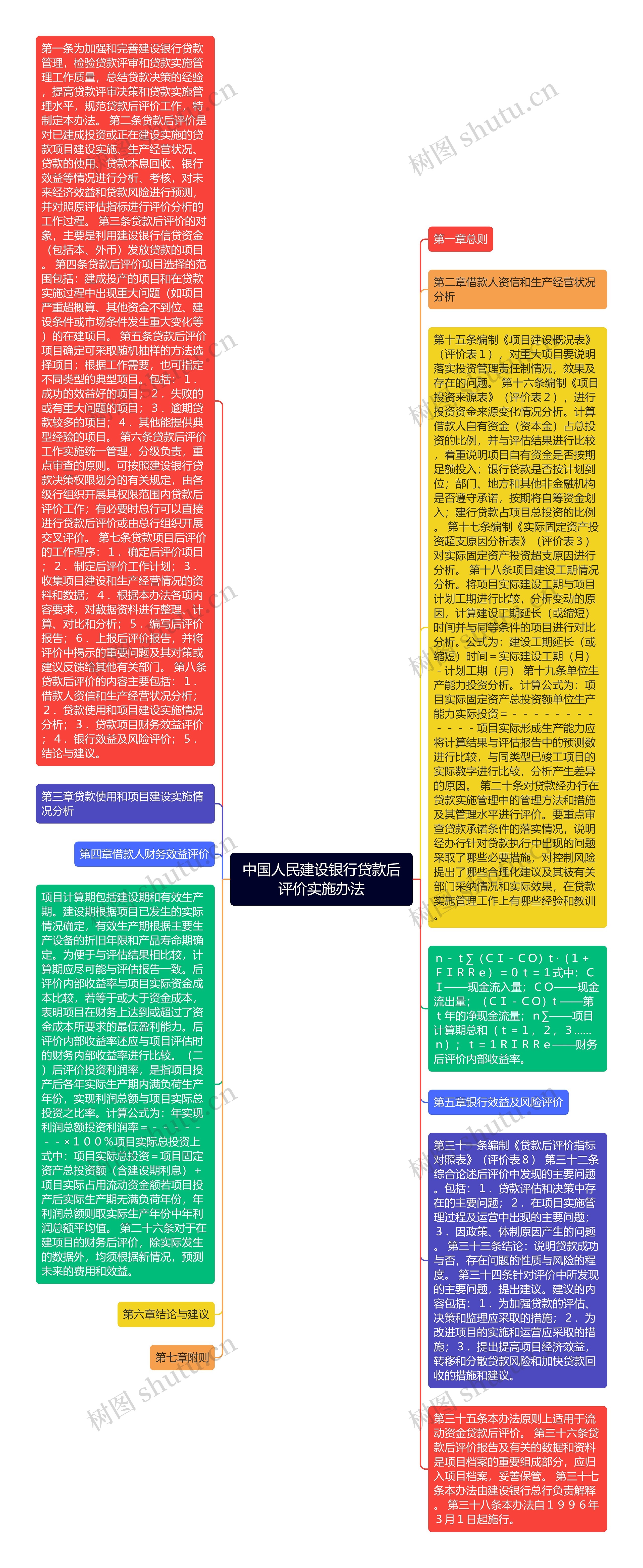 中国人民建设银行贷款后评价实施办法