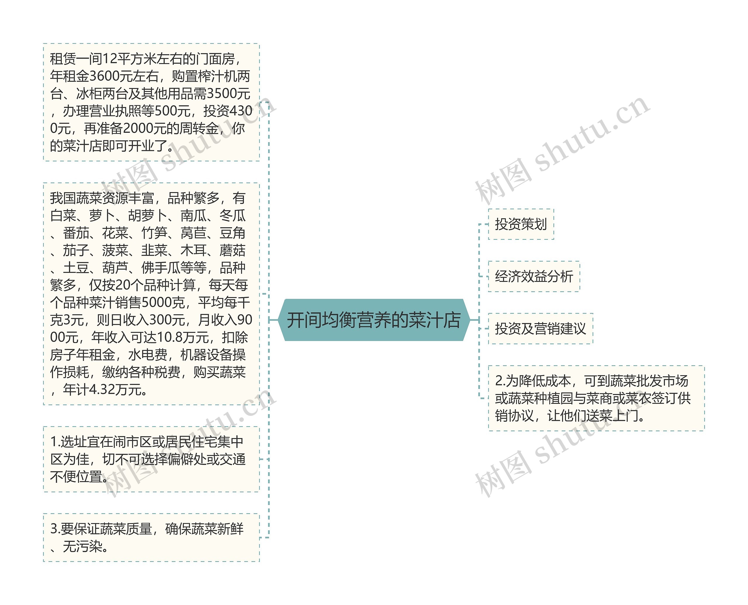 开间均衡营养的菜汁店思维导图