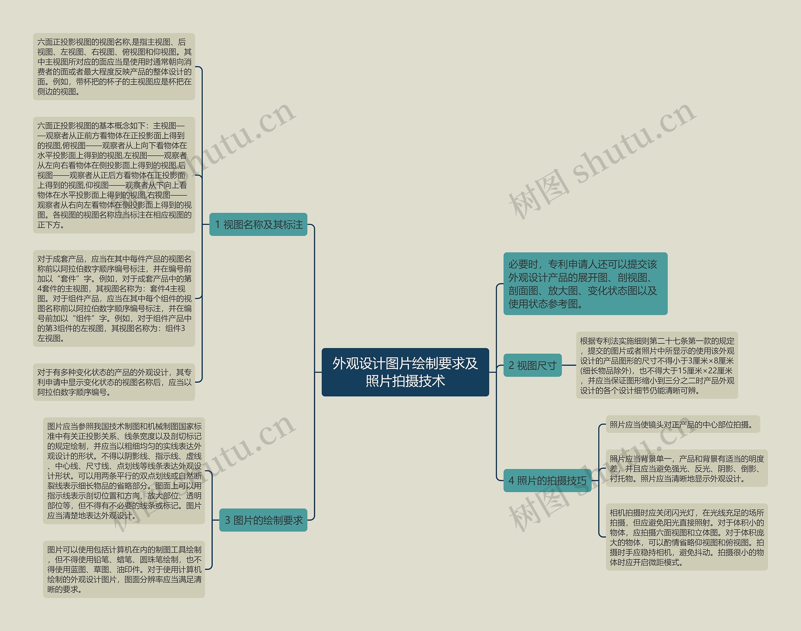 外观设计图片绘制要求及照片拍摄技术思维导图