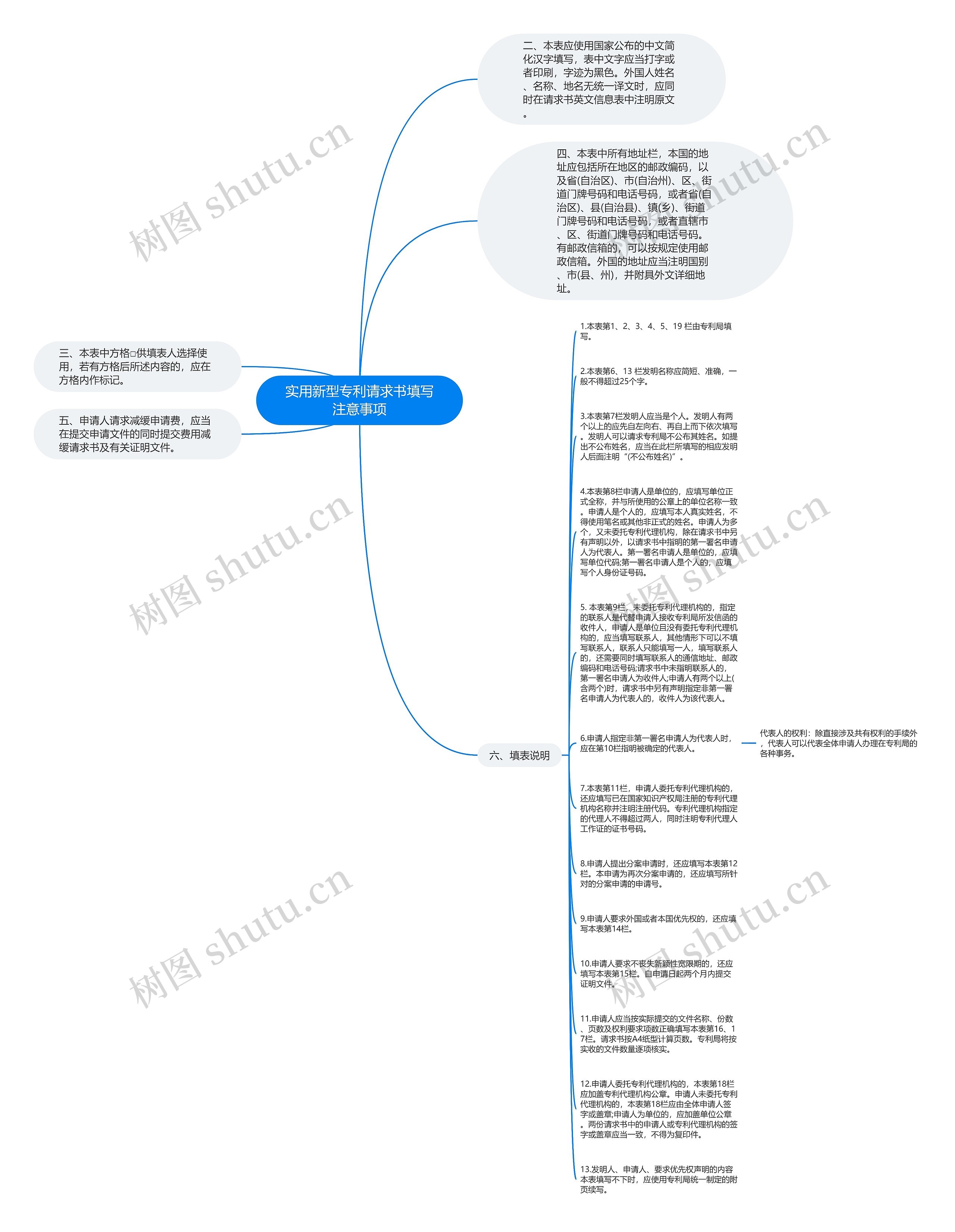 实用新型专利请求书填写注意事项思维导图
