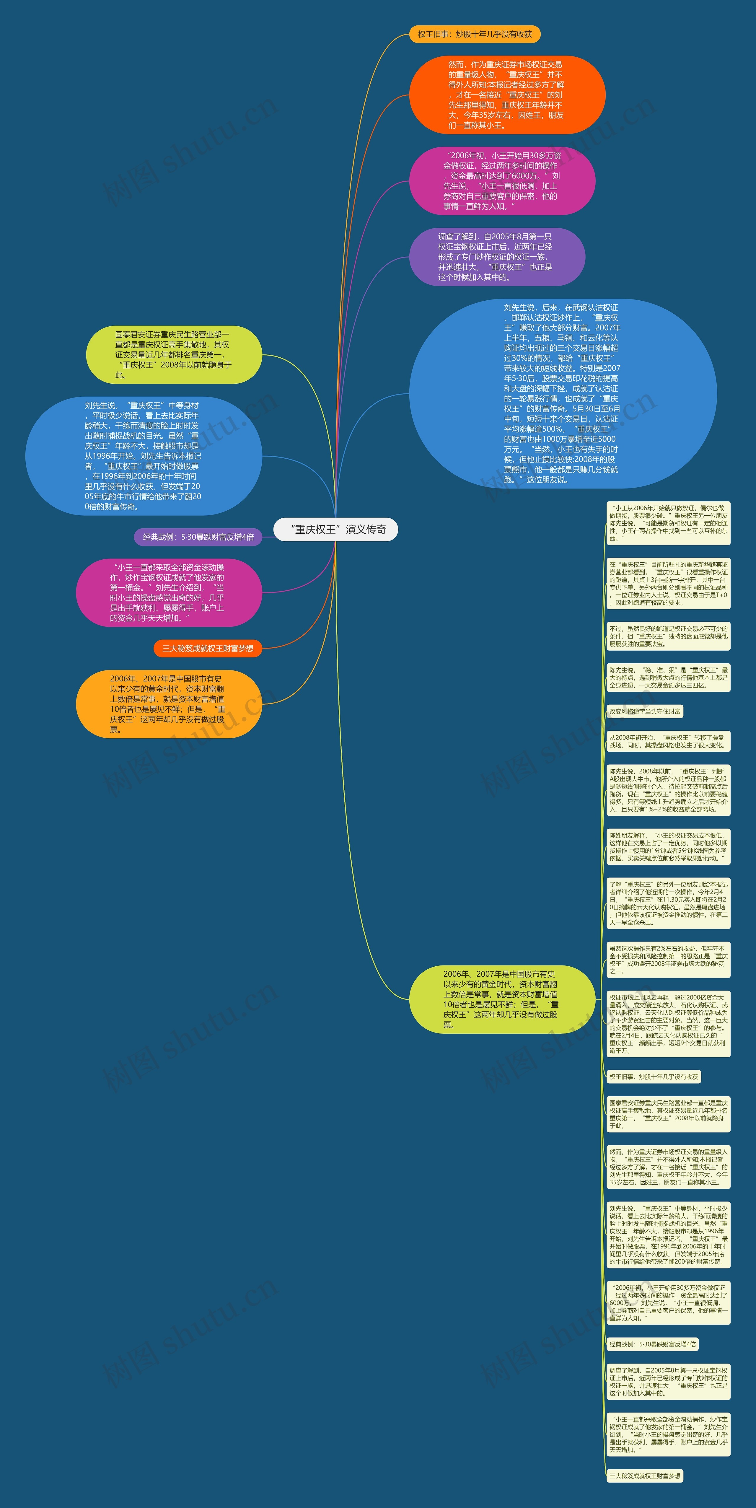 “重庆权王”演义传奇思维导图