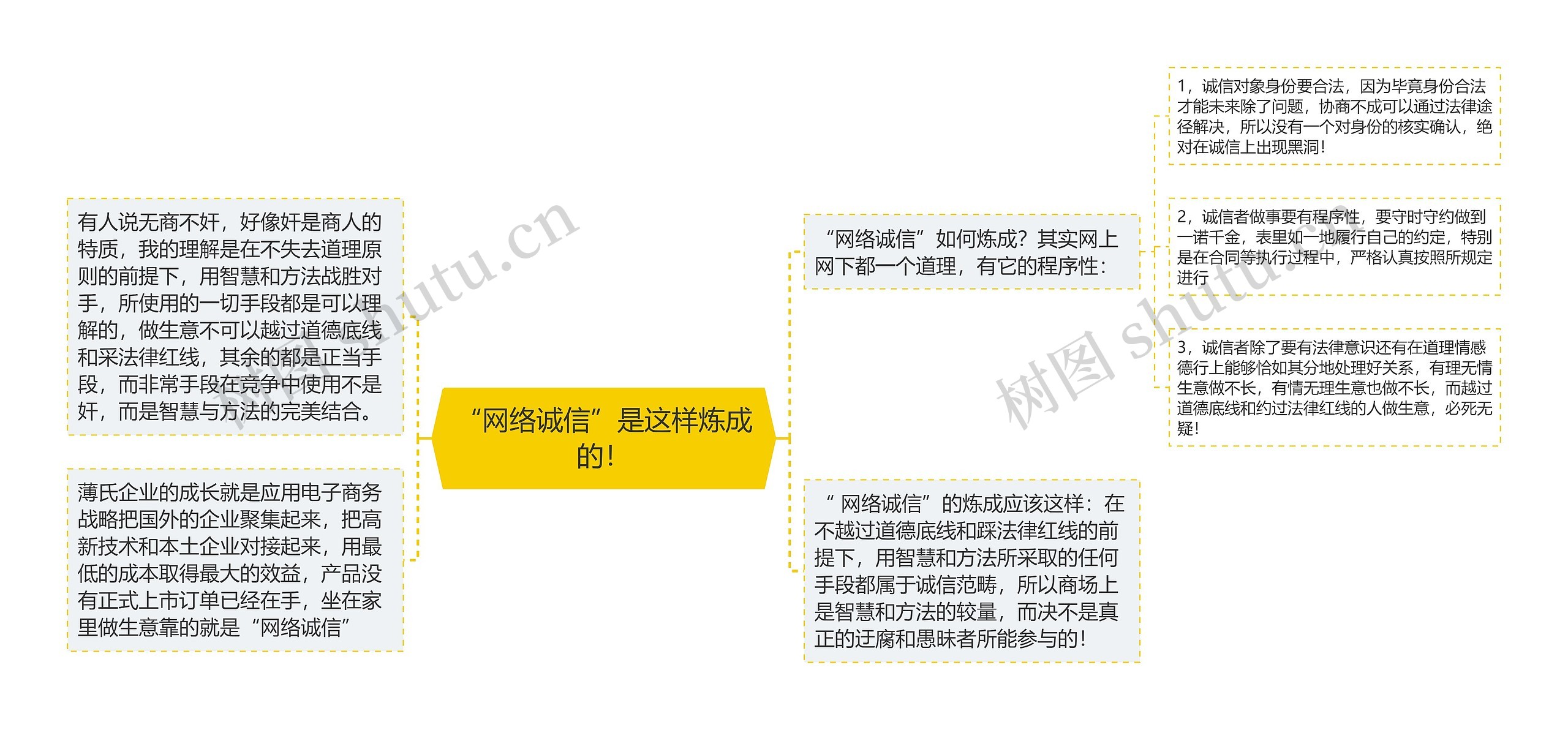 “网络诚信”是这样炼成的！思维导图