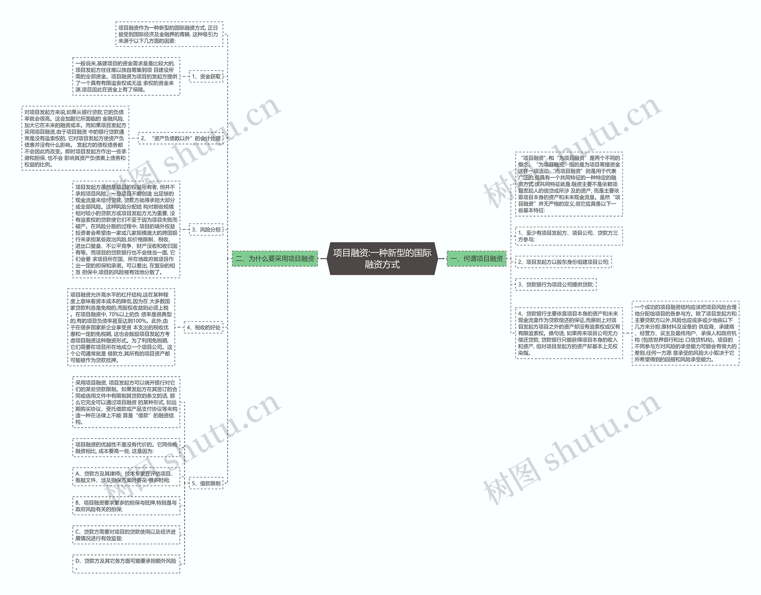 项目融资:一种新型的国际融资方式思维导图