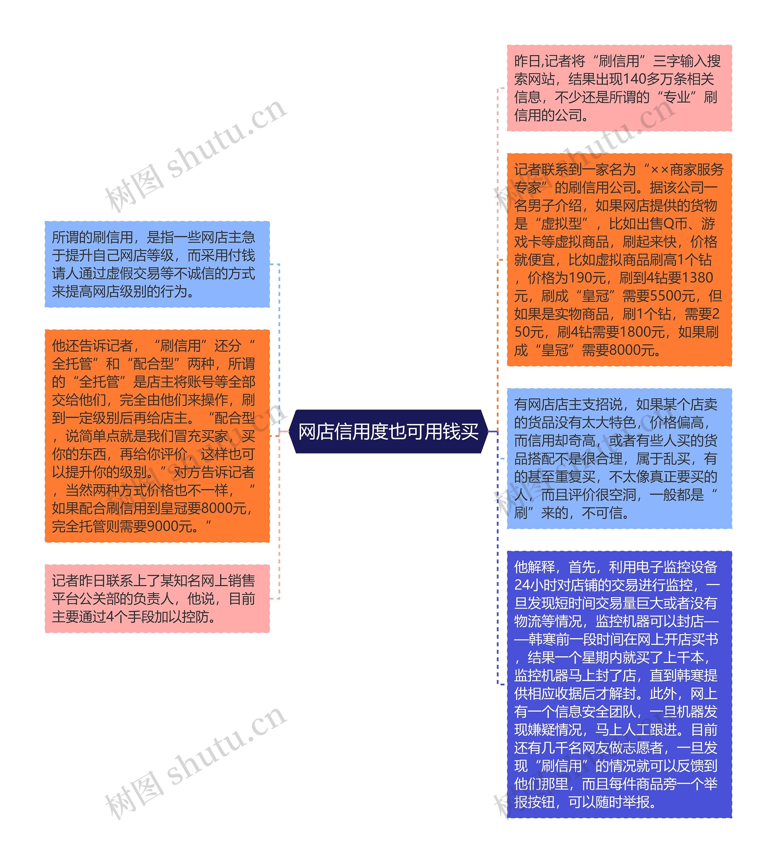 网店信用度也可用钱买