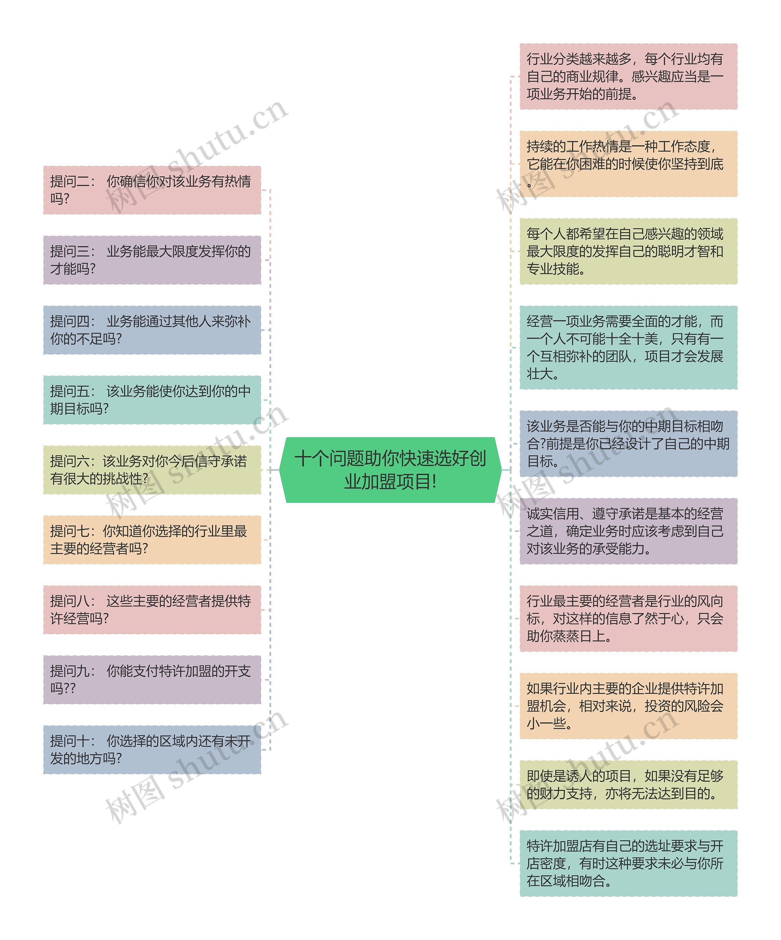 十个问题助你快速选好创业加盟项目!思维导图