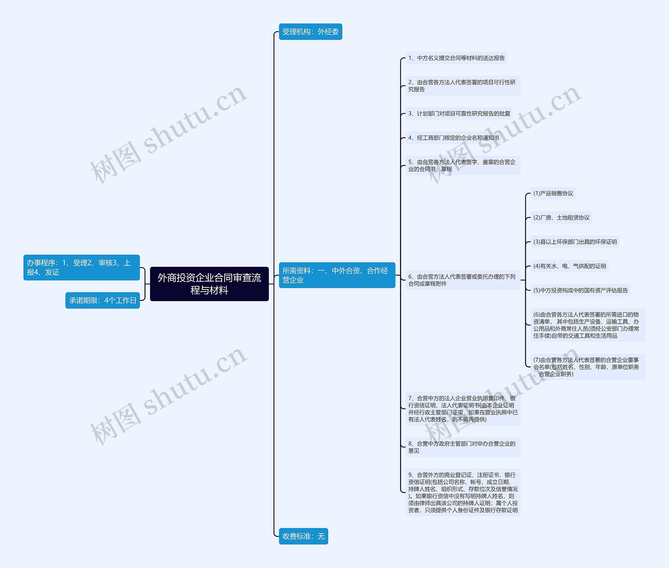 外商投资企业合同审查流程与材料思维导图