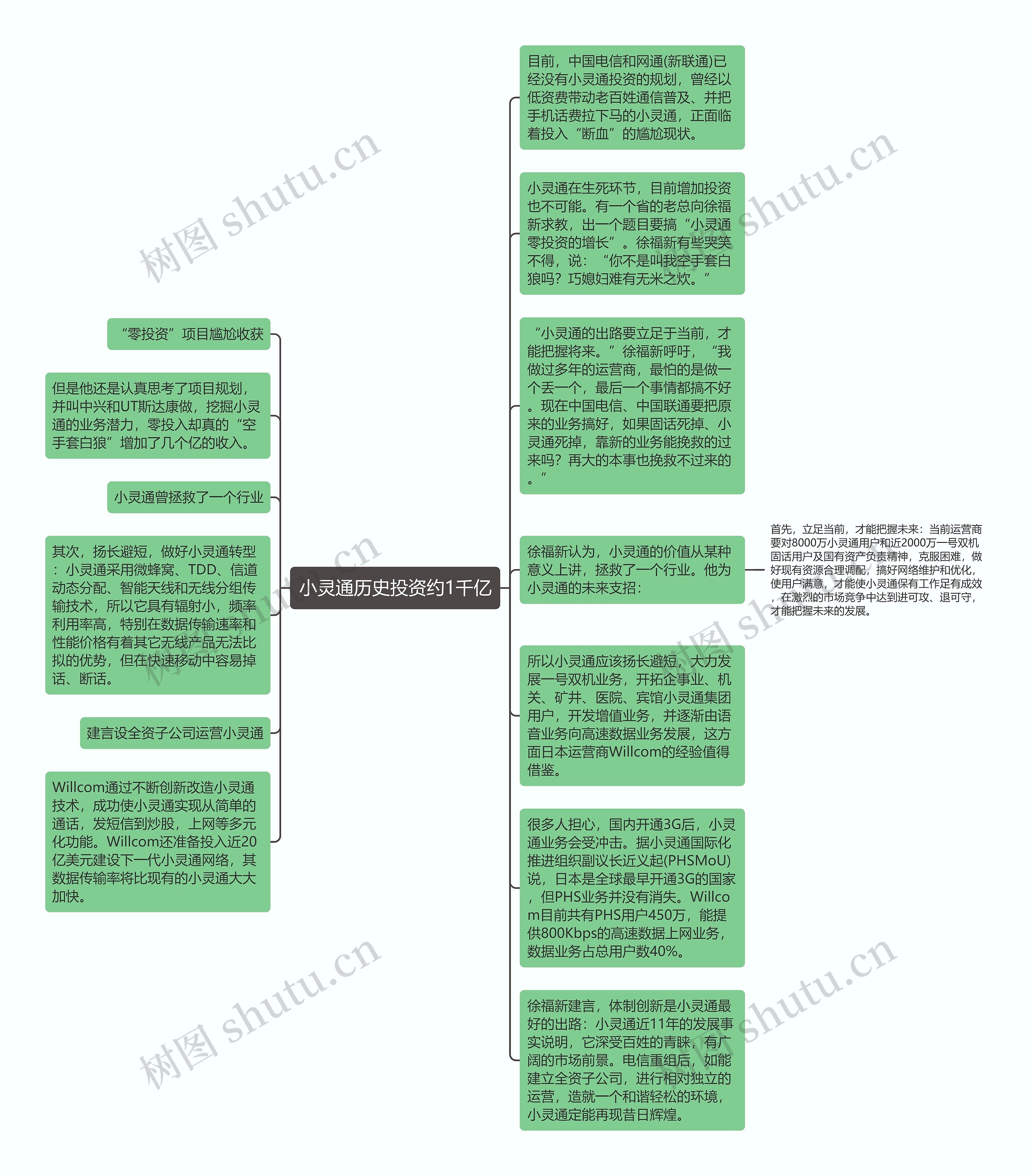 小灵通历史投资约1千亿思维导图