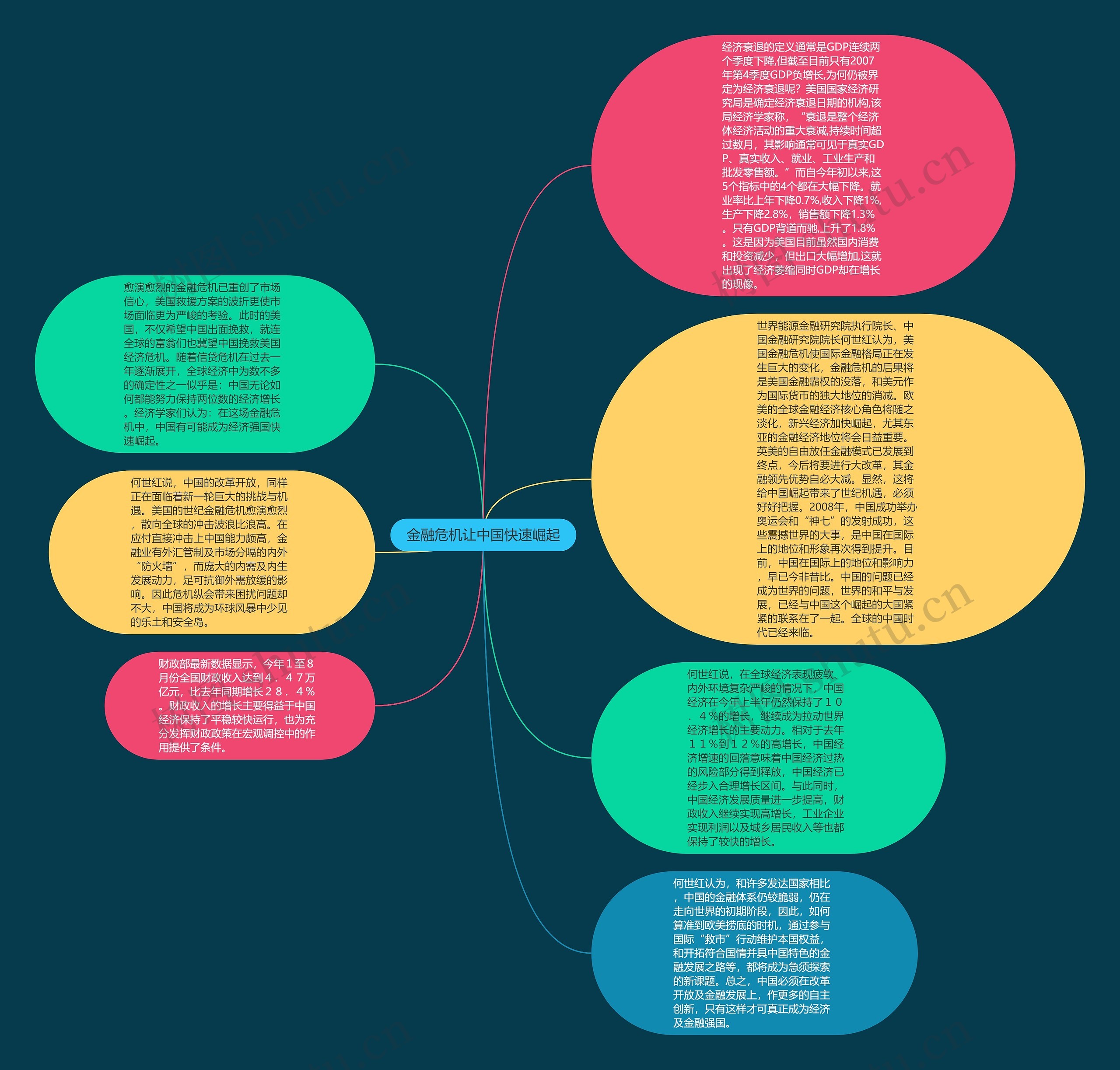 金融危机让中国快速崛起思维导图