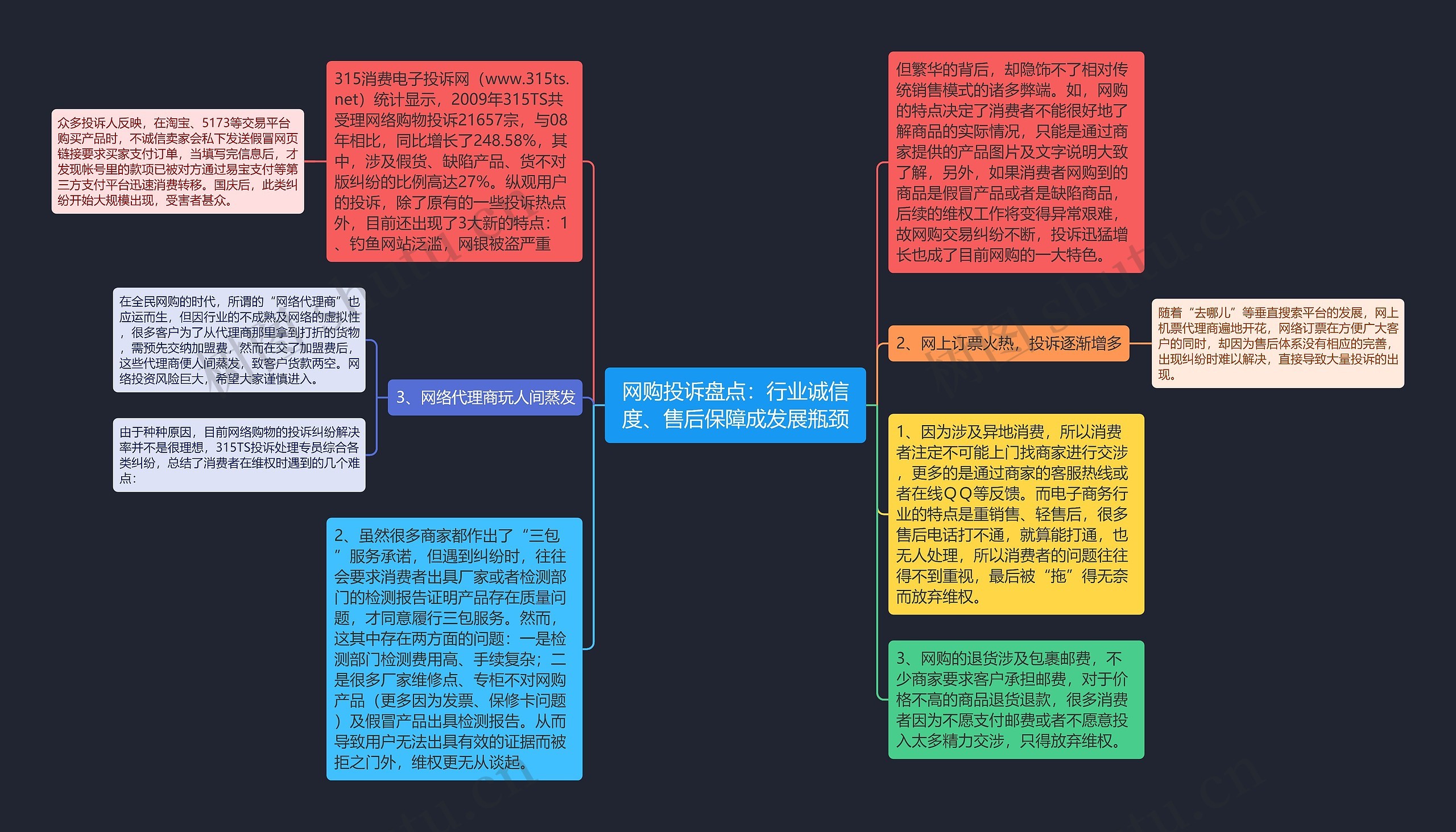 网购投诉盘点：行业诚信度、售后保障成发展瓶颈思维导图