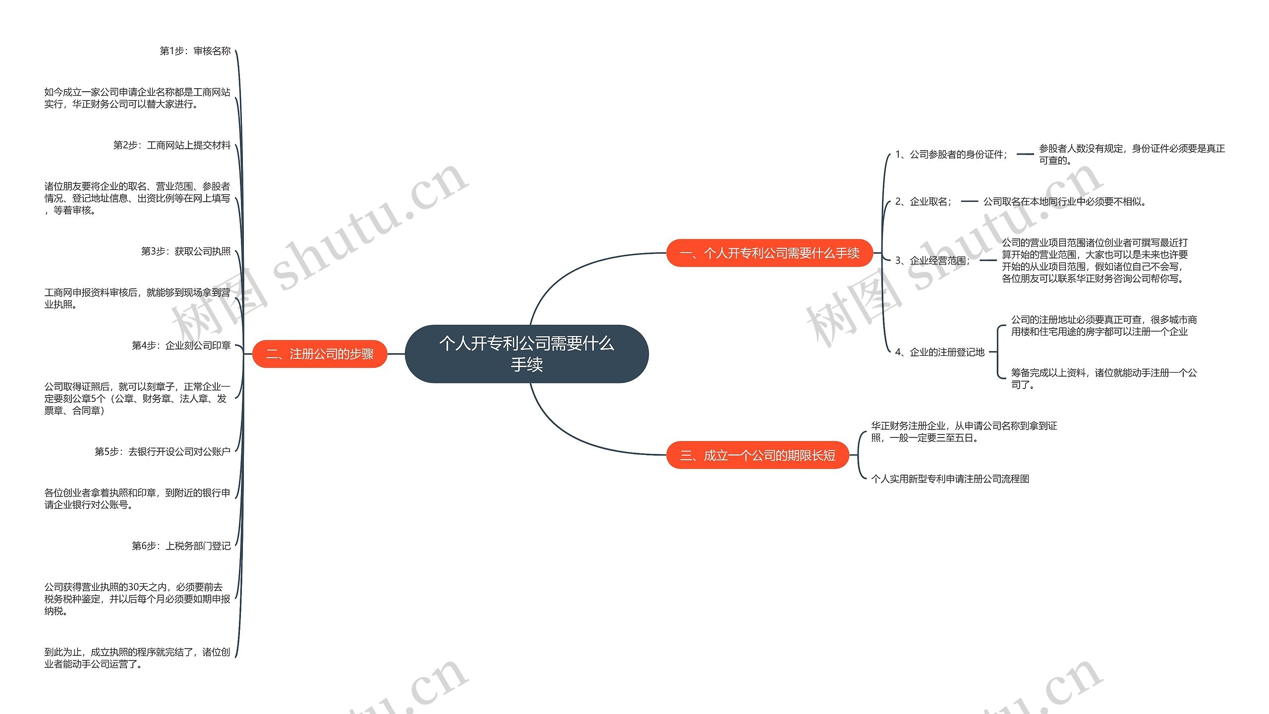 个人开专利公司需要什么手续思维导图