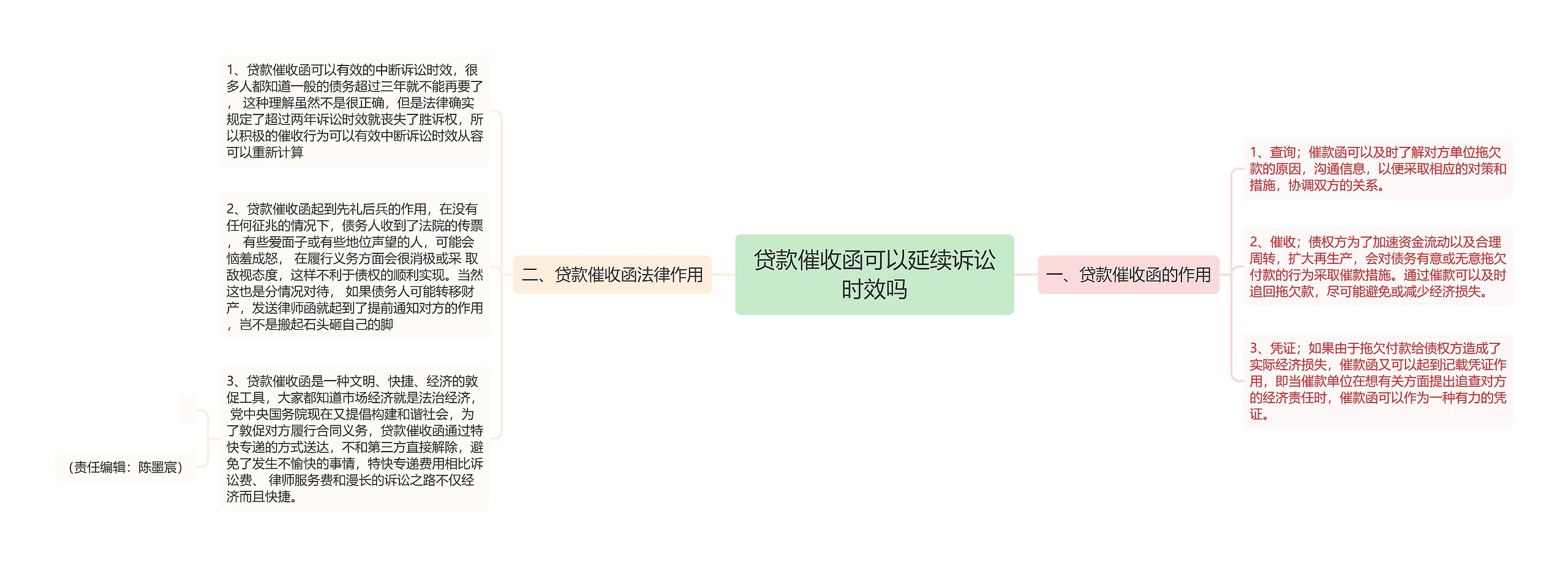 贷款催收函可以延续诉讼时效吗思维导图