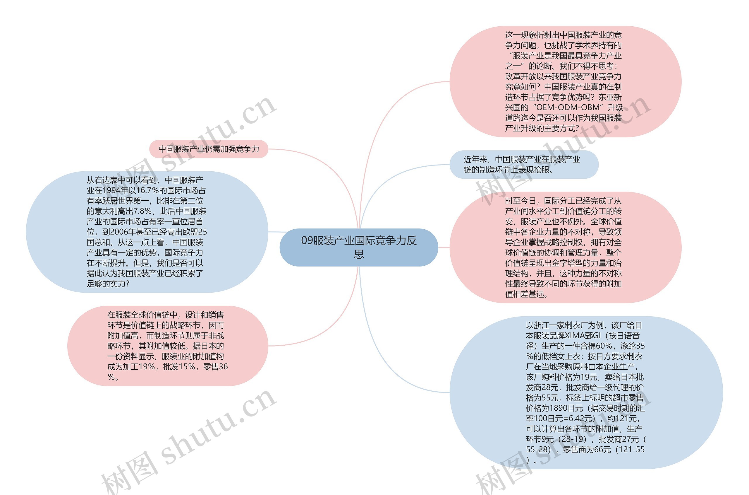 09服装产业国际竞争力反思思维导图