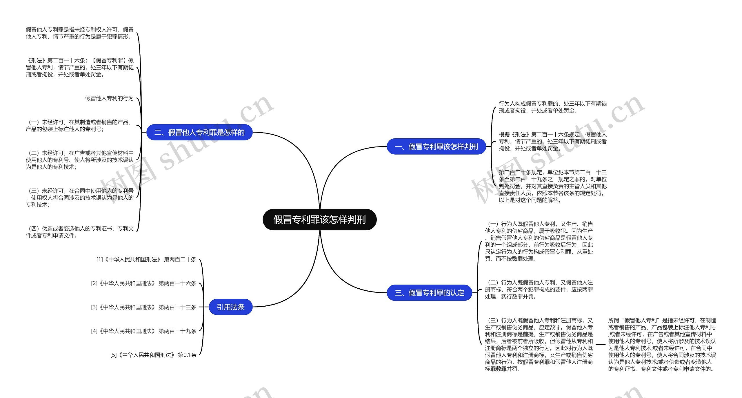 假冒专利罪该怎样判刑思维导图