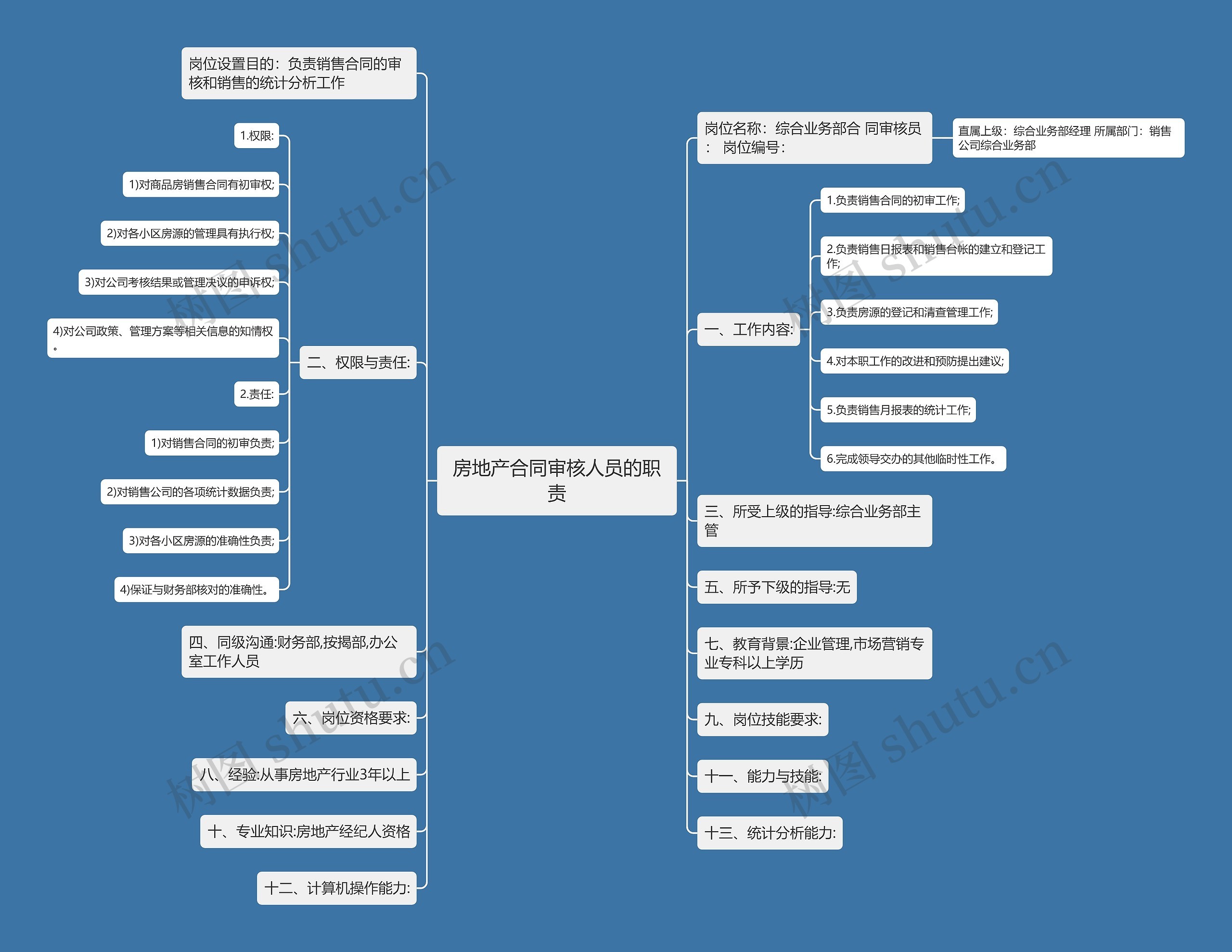 房地产合同审核人员的职责思维导图