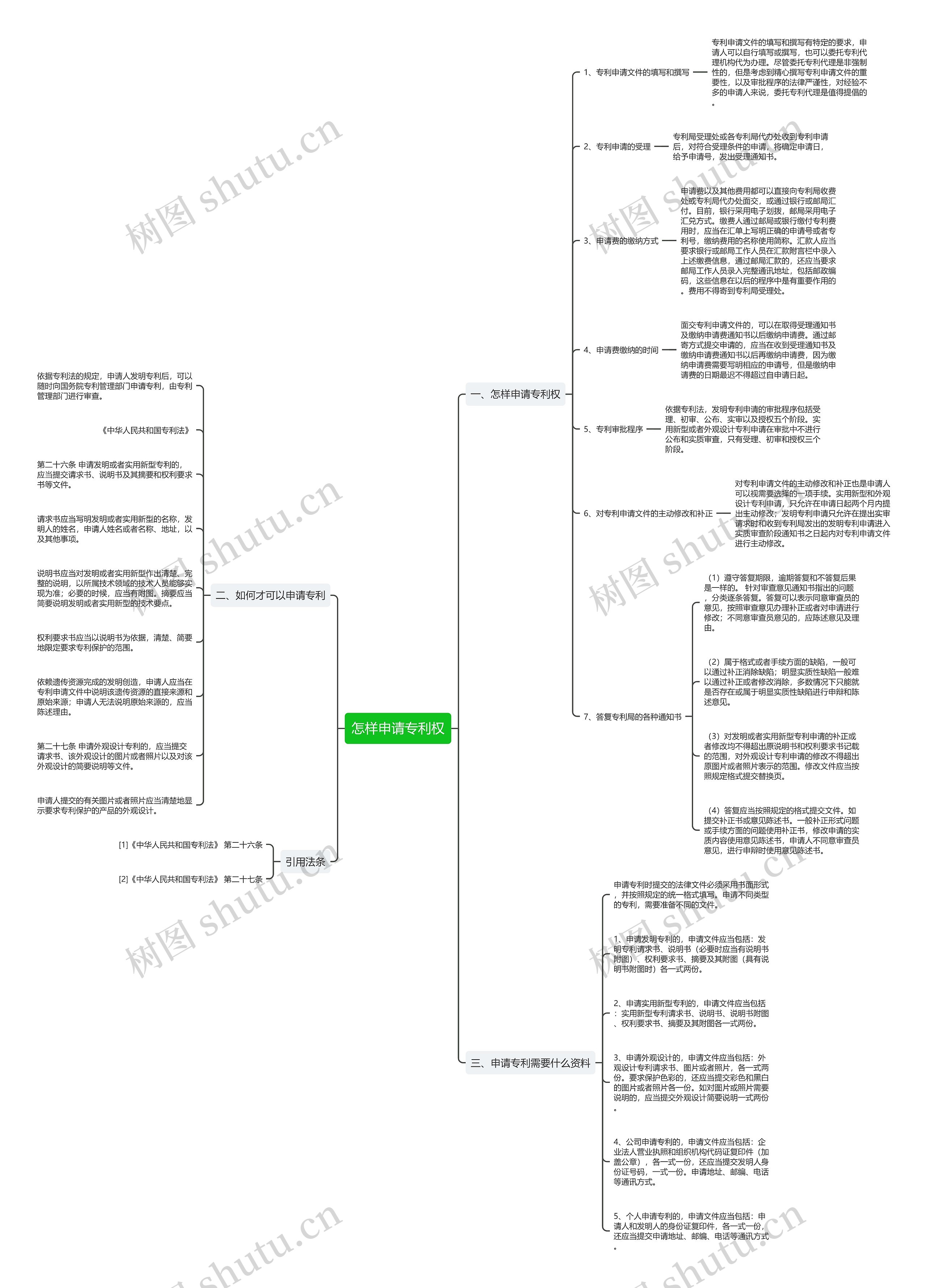怎样申请专利权思维导图