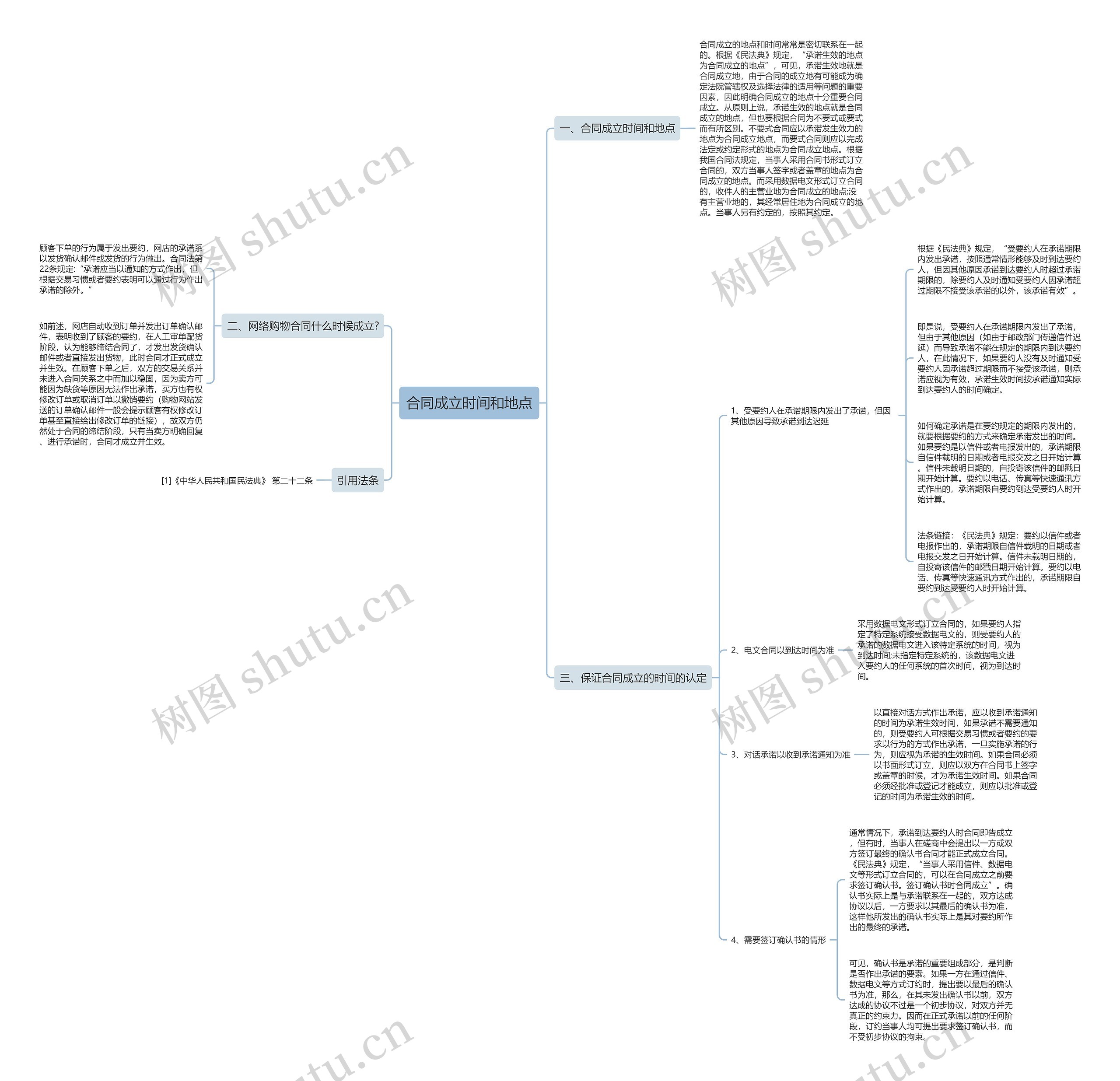 合同成立时间和地点思维导图