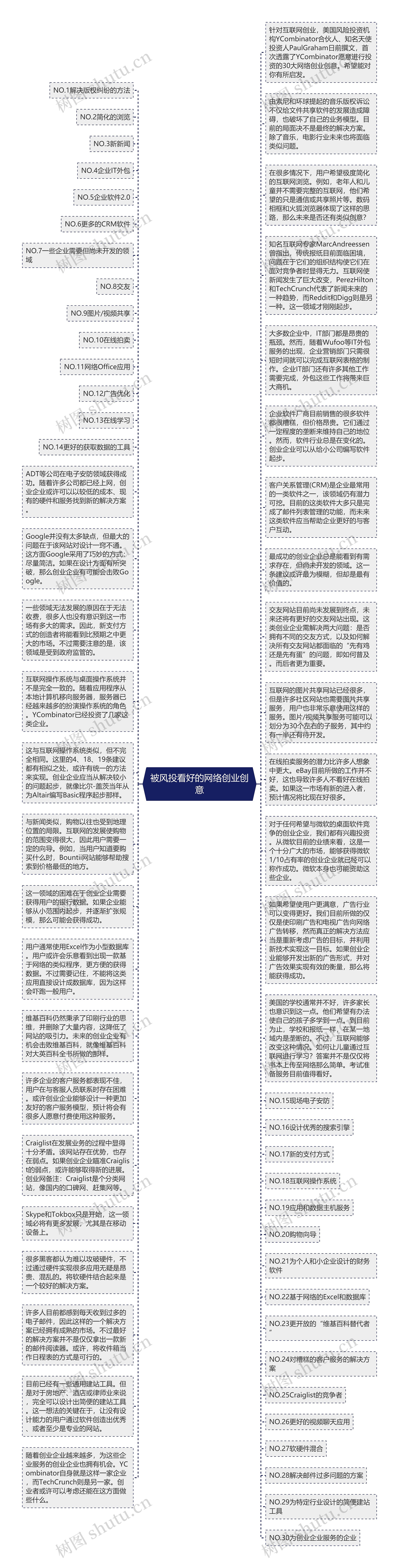 被风投看好的网络创业创意思维导图