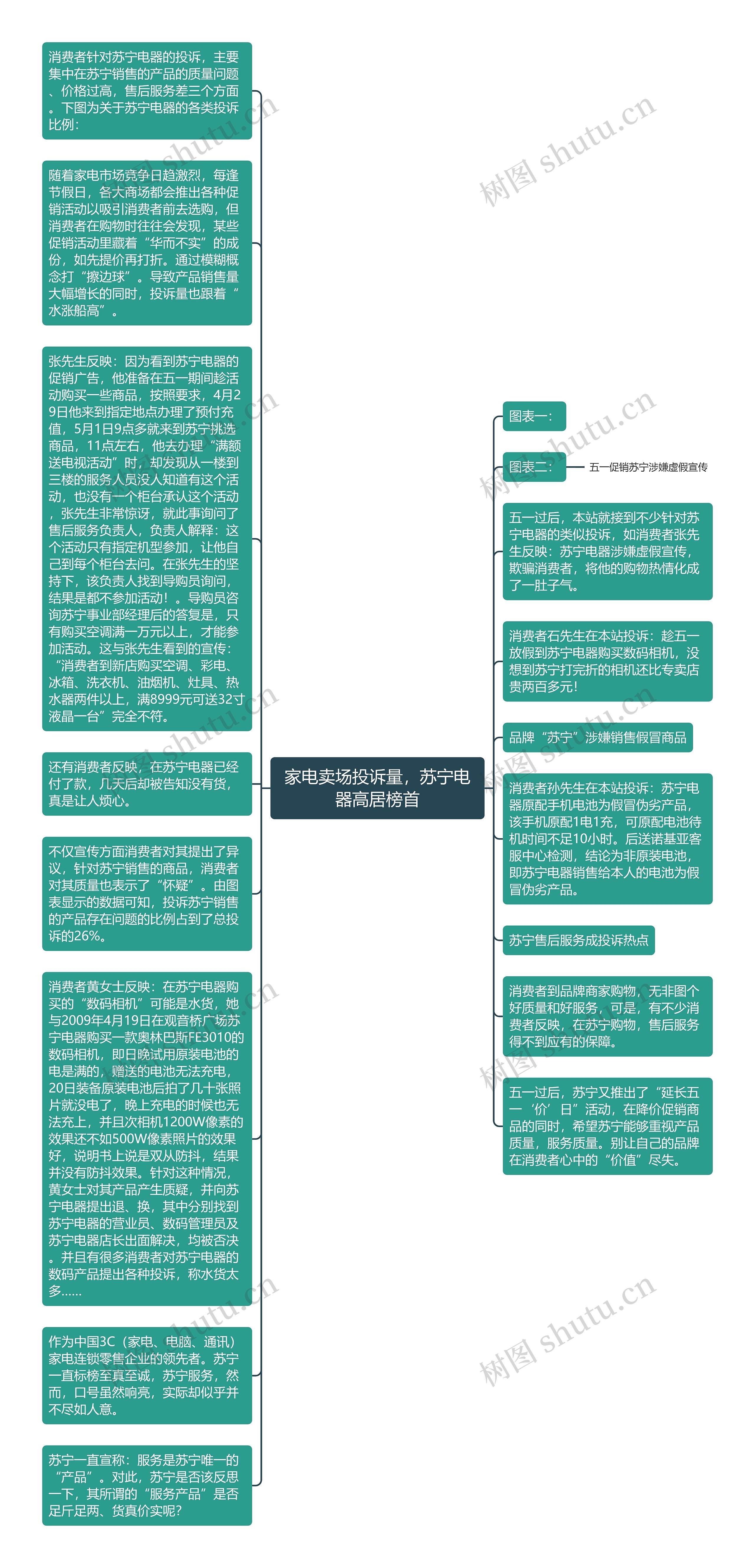 家电卖场投诉量，苏宁电器高居榜首思维导图