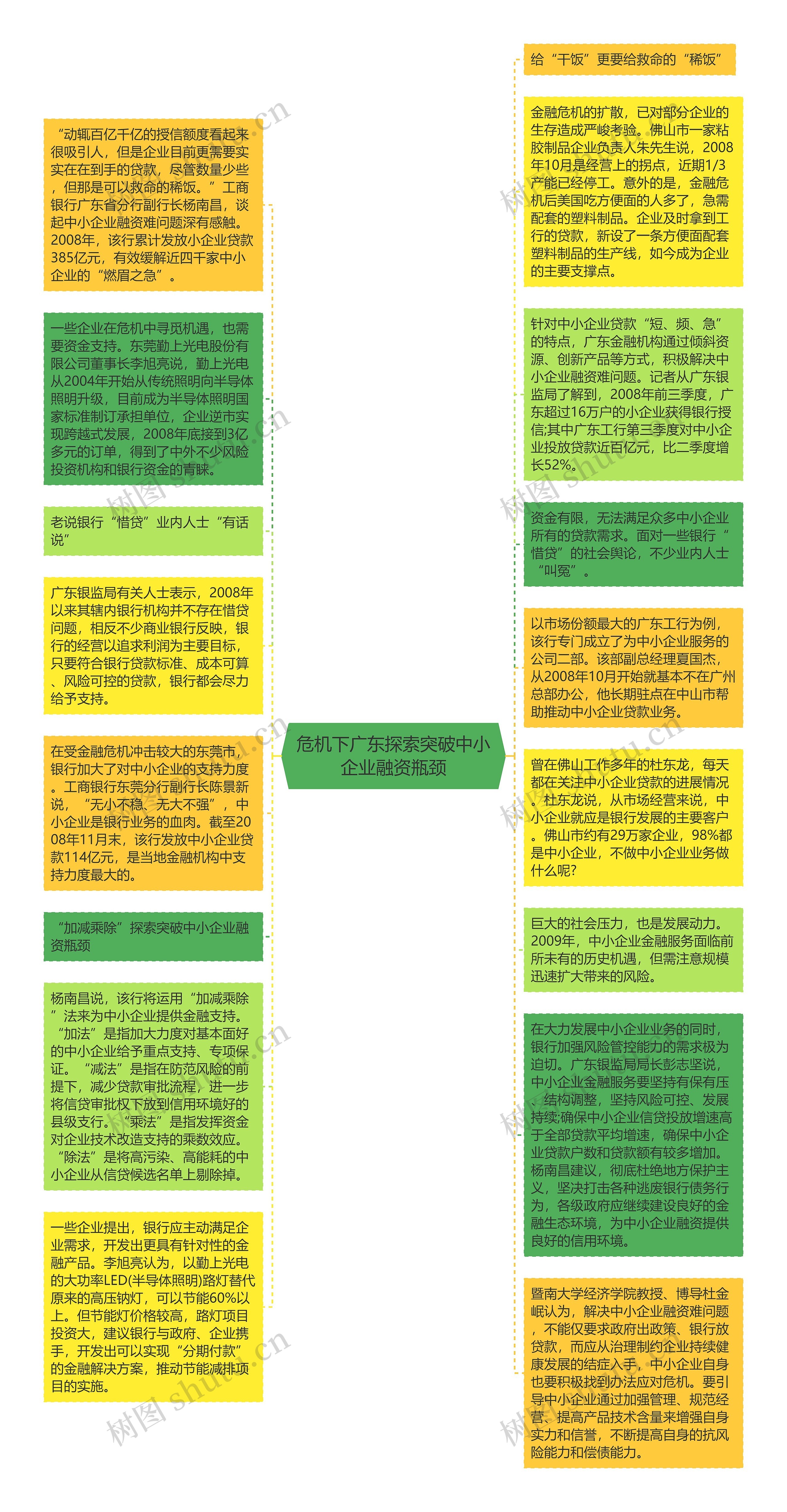 危机下广东探索突破中小企业融资瓶颈思维导图