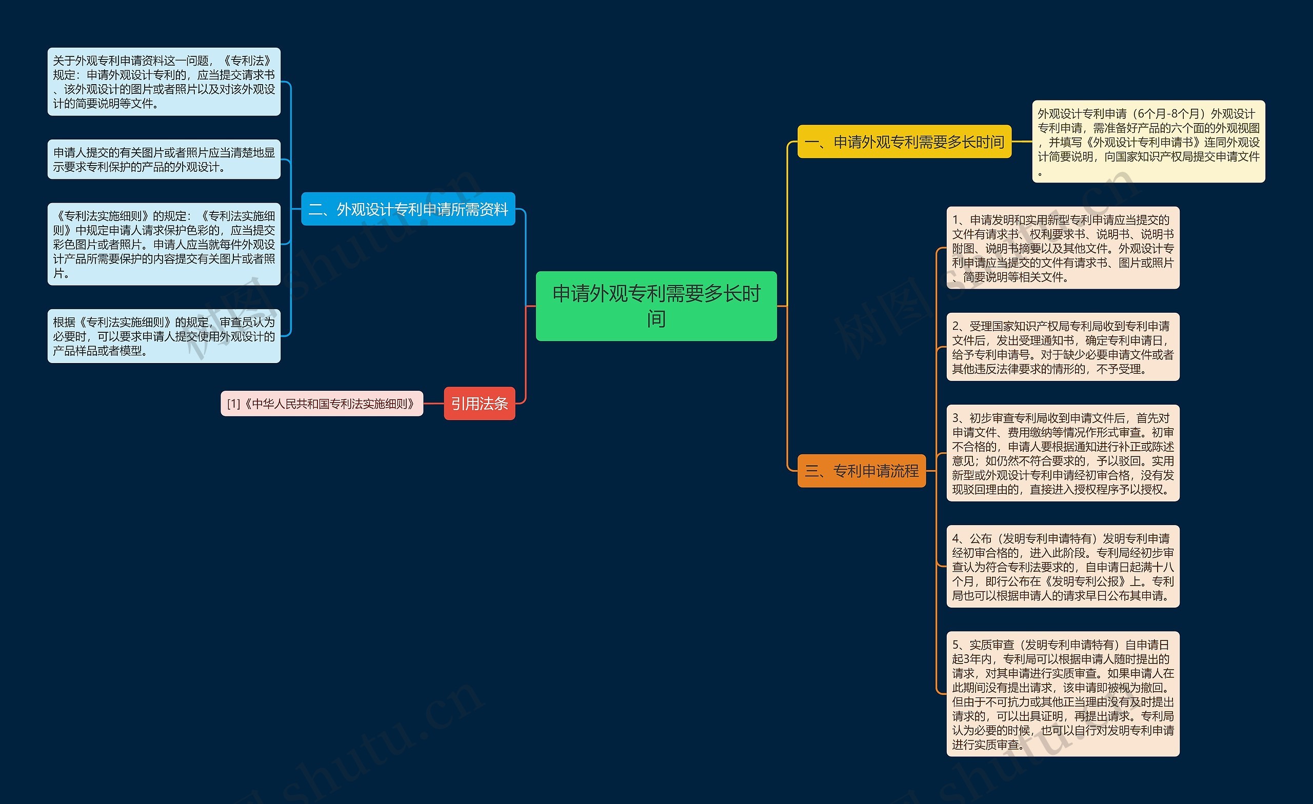 申请外观专利需要多长时间思维导图