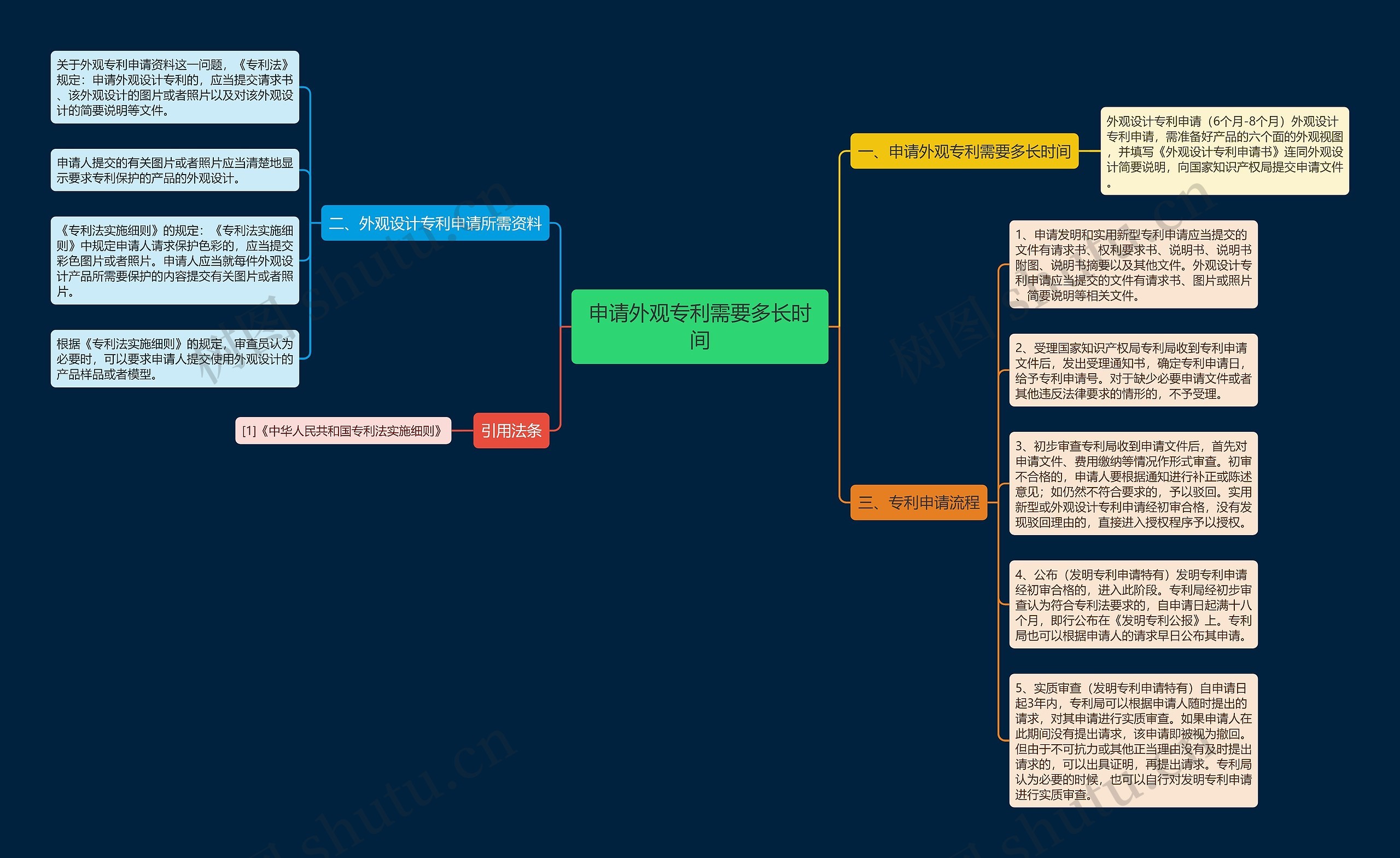 申请外观专利需要多长时间 申请外观专利需要多长时间