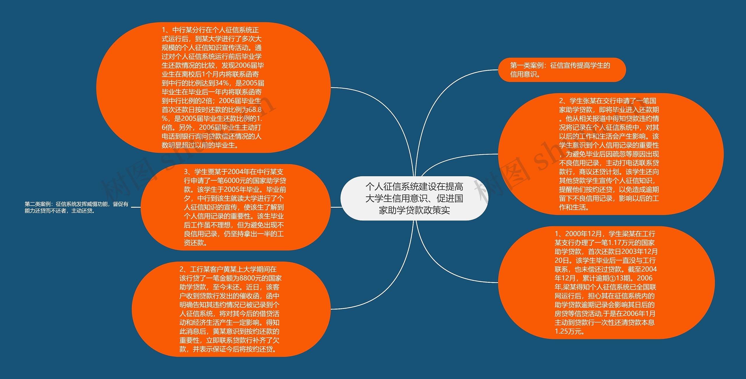 个人征信系统建设在提高大学生信用意识、促进国家助学贷款政策实思维导图高清图 个人征信系统建设在提高大学生信用意识、促进国家助学贷款政策实思维导图