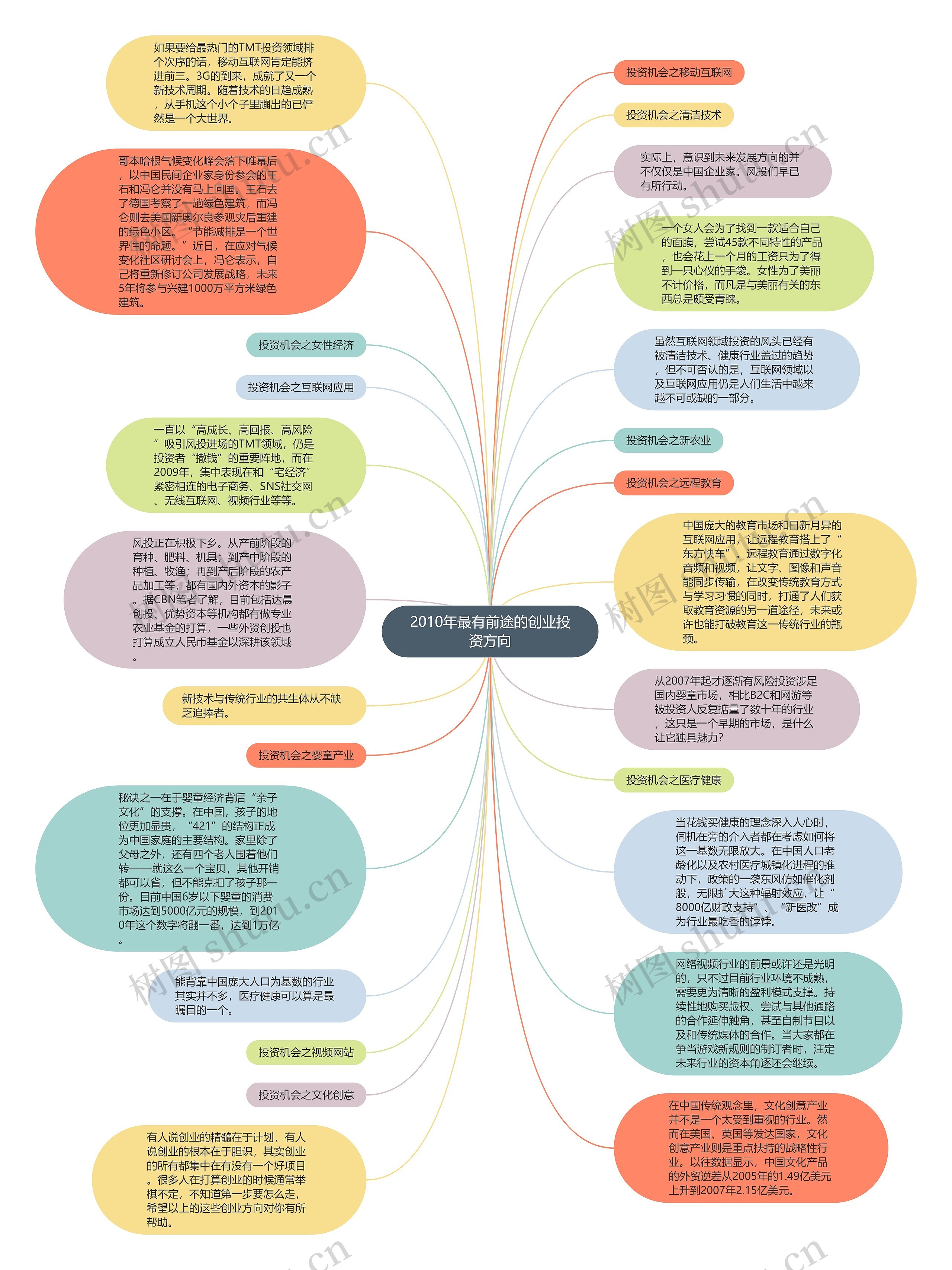 2010年最有前途的创业投资方向思维导图