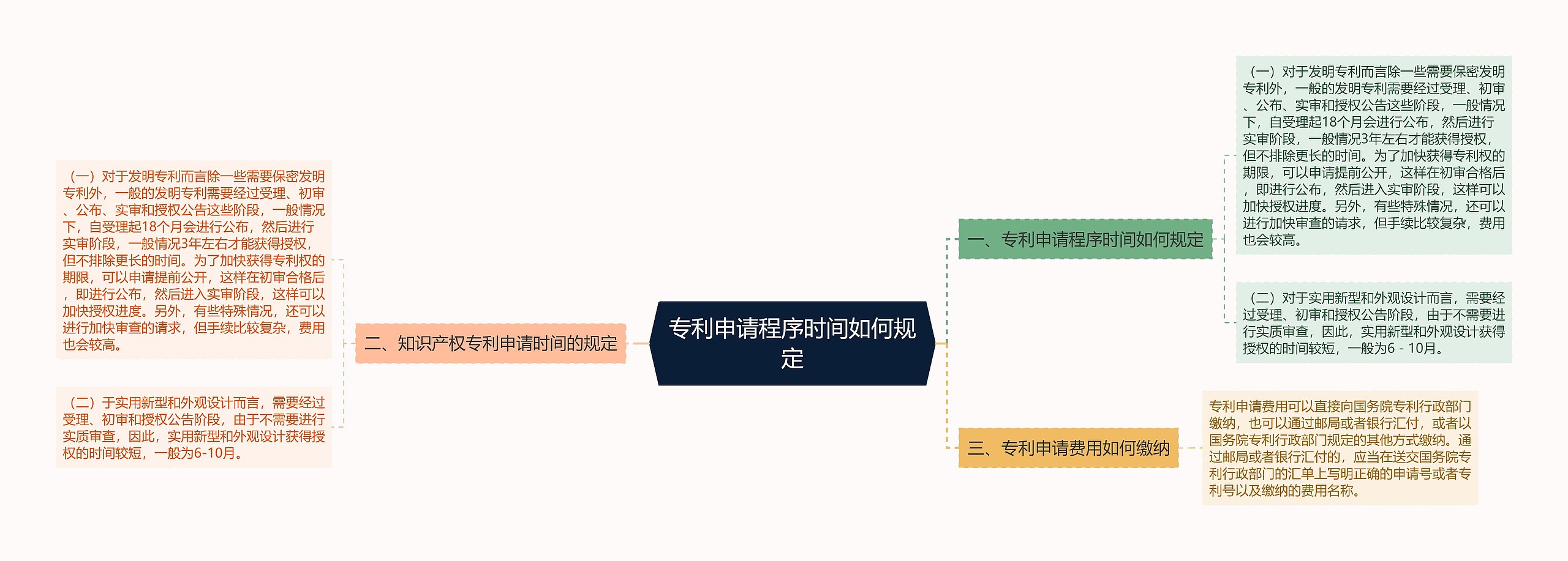 专利申请程序时间如何规定