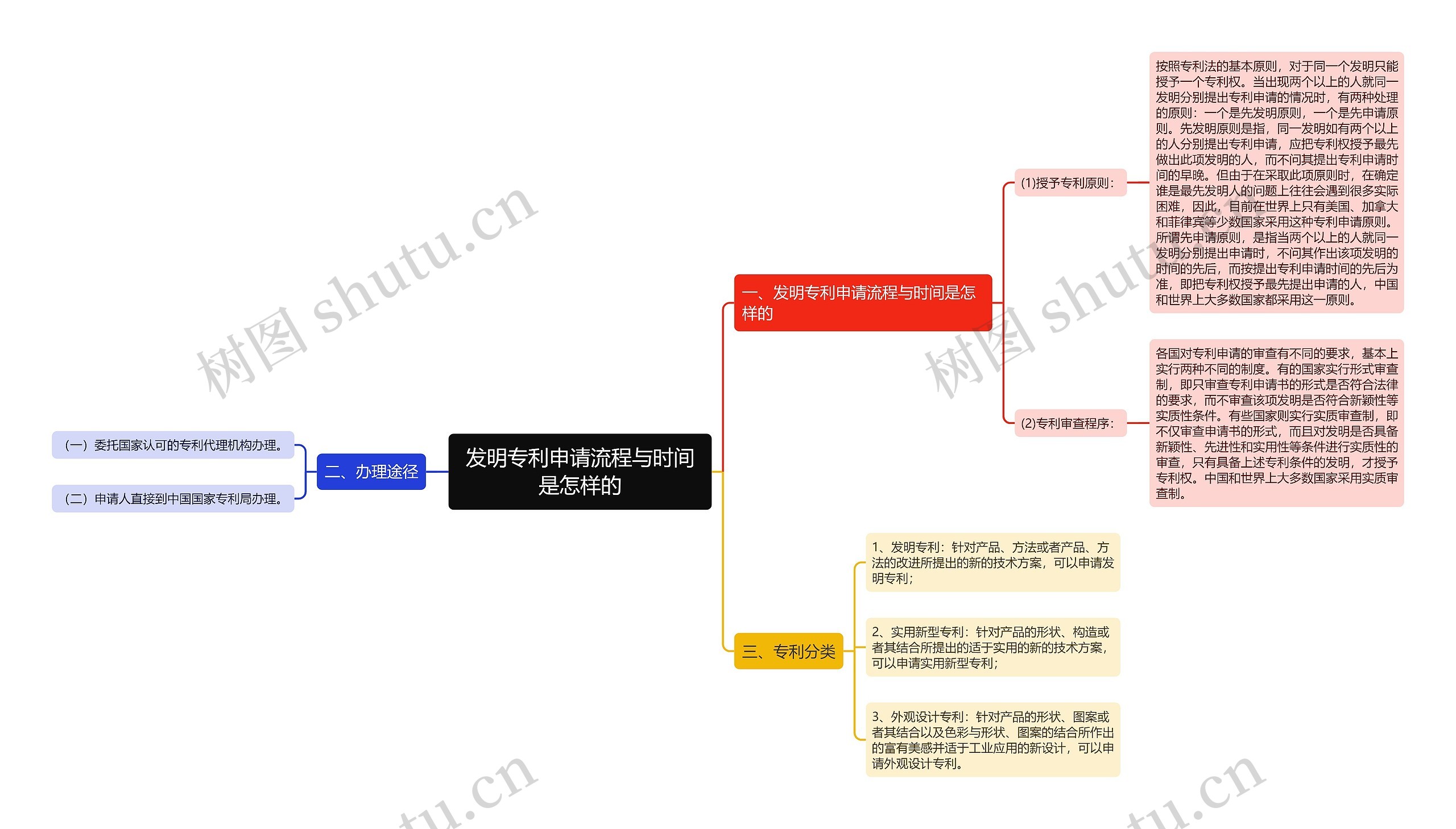 发明专利申请流程与时间是怎样的思维导图