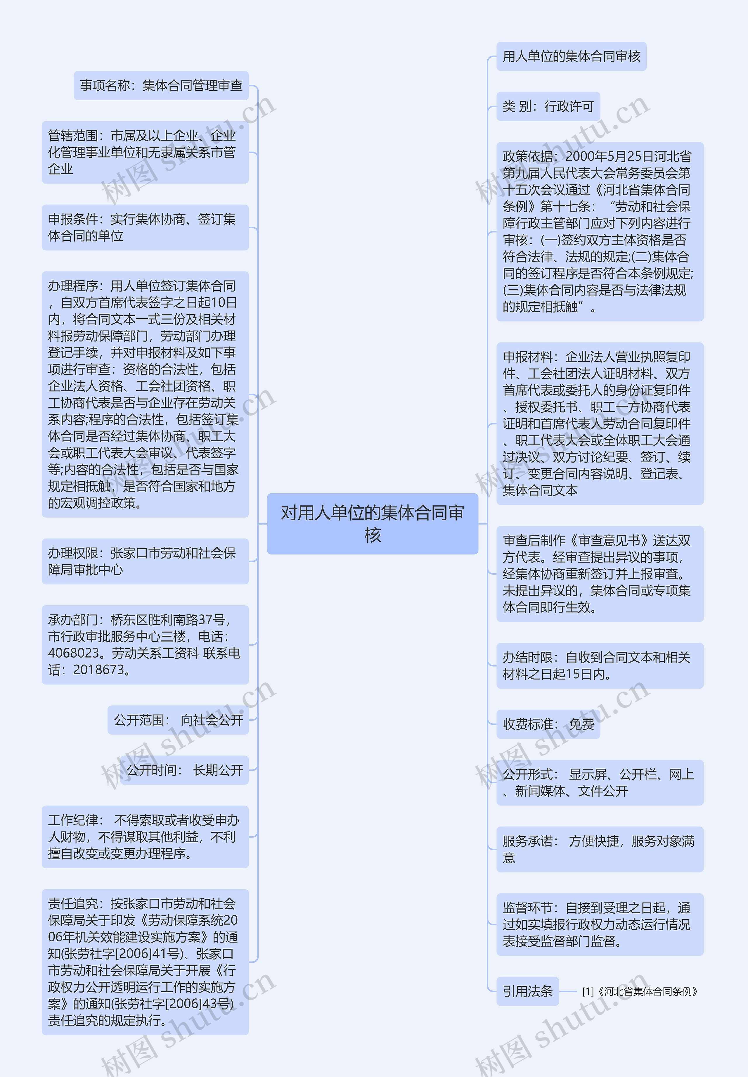 对用人单位的集体合同审核