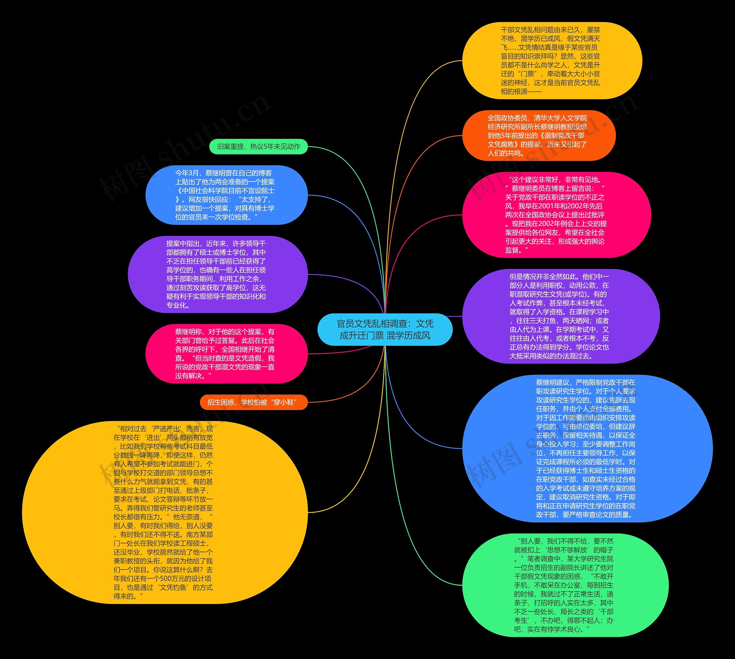 官员文凭乱相调查：文凭成升迁门票 混学历成风思维导图